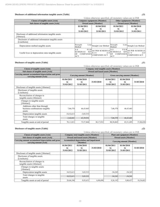 25
ADANI DEVELOPERS PRIVATE LIMITED Standalone Balance Sheet for period 01/04/2011 to 31/03/2012
Disclosure of additional information tangible assets [Table] ..(3)
Unless otherwise specified, all monetary values are in INR
Classes of tangible assets [Axis] Computer equipments [Member] Other equipments [Member]
Sub classes of tangible assets [Axis] Owned assets [Member] Owned assets [Member]
01/04/2011
to
31/03/2012
01/04/2010
to
31/03/2011
01/04/2011
to
31/03/2012
01/04/2010
to
31/03/2011
Disclosure of additional information tangible assets
[Abstract]
Disclosure of additional information tangible assets
[LineItems]
Depreciation method tangible assets
Straight Line
Method
Straight Line Method
Straight Line
Method
Straight Line Method
Useful lives or depreciation rates tangible assets
A S P E R
SCHEDULE XIV
OF COMPANIES
ACT
AS PER SCHEDULE
X I V O F
COMPANIES ACT
A S P E R
SCHEDULE XIV
OF COMPANIES
ACT
AS PER SCHEDULE
X I V O F
COMPANIES ACT
Disclosure of tangible assets [Table] ..(1)
Unless otherwise specified, all monetary values are in INR
Classes of tangible assets [Axis] Company total tangible assets [Member]
Sub classes of tangible assets [Axis] Owned and leased assets [Member]
Carrying amount accumulated depreciation and gross
carrying amount [Axis]
Carrying amount [Member] Gross carrying amount [Member]
01/04/2011
to
31/03/2012
01/04/2010
to
31/03/2011
31/03/2010
01/04/2011
to
31/03/2012
01/04/2010
to
31/03/2011
31/03/2010
Disclosure of tangible assets [Abstract]
Disclosure of tangible assets
[LineItems]
Reconciliation of changes in
tangible assets [Abstract]
Changes in tangible assets
[Abstract]
Additions other than through
business combinations tangible
assets
7,06,570 46,43,465 7,06,570 46,43,465
Depreciation tangible assets -10,52,613 -3,03,533
Total changes in tangible
assets
-3,46,043 43,39,932 7,06,570 46,43,465
Tangible assets at end of period 70,11,821 73,57,864 30,17,932 90,58,065 83,51,495 37,08,030
Disclosure of tangible assets [Table] ..(2)
Unless otherwise specified, all monetary values are in INR
Classes of tangible assets [Axis] Company total tangible assets [Member] Plant and equipment [Member]
Sub classes of tangible assets [Axis] Owned and leased assets [Member] Owned assets [Member]
Carrying amount accumulated depreciation and gross
carrying amount [Axis]
Accumulated depreciation and impairment
[Member]
Carrying amount [Member]
01/04/2011
to
31/03/2012
01/04/2010
to
31/03/2011
31/03/2010
01/04/2011
to
31/03/2012
01/04/2010
to
31/03/2011
31/03/2010
Disclosure of tangible assets [Abstract]
Disclosure of tangible assets
[LineItems]
Reconciliation of changes in
tangible assets [Abstract]
Changes in tangible assets
[Abstract]
Depreciation tangible assets 10,52,613 3,03,533 -54,245 -54,245
Total changes in tangible
assets
10,52,613 3,03,533 -54,245 -54,245
Tangible assets at end of period 20,46,244 9,93,631 6,90,098 9,26,192 9,80,437 10,34,682
 