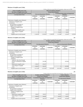 26
ADANI DEVELOPERS PRIVATE LIMITED Standalone Balance Sheet for period 01/04/2011 to 31/03/2012
Disclosure of tangible assets [Table] ..(3)
Unless otherwise specified, all monetary values are in INR
Classes of tangible assets [Axis] Plant and equipment [Member]
Sub classes of tangible assets [Axis] Owned assets [Member]
Carrying amount accumulated depreciation and gross
carrying amount [Axis]
Gross carrying amount [Member]
Accumulated depreciation and impairment
[Member]
01/04/2011
to
31/03/2012
01/04/2010
to
31/03/2011
31/03/2010
01/04/2011
to
31/03/2012
01/04/2010
to
31/03/2011
31/03/2010
Disclosure of tangible assets [Abstract]
Disclosure of tangible assets
[LineItems]
Reconciliation of changes in
tangible assets [Abstract]
Changes in tangible assets
[Abstract]
Depreciation tangible assets 54,245 54,245
Total changes in tangible
assets
0 0 54,245 54,245
Tangible assets at end of period 11,44,078 11,44,078 11,44,078 2,17,886 1,63,641 1,09,396
Disclosure of tangible assets [Table] ..(4)
Unless otherwise specified, all monetary values are in INR
Classes of tangible assets [Axis] Furniture and fixtures [Member]
Sub classes of tangible assets [Axis] Owned assets [Member]
Carrying amount accumulated depreciation and gross
carrying amount [Axis]
Carrying amount [Member] Gross carrying amount [Member]
01/04/2011
to
31/03/2012
01/04/2010
to
31/03/2011
31/03/2010
01/04/2011
to
31/03/2012
01/04/2010
to
31/03/2011
31/03/2010
Disclosure of tangible assets [Abstract]
Disclosure of tangible assets
[LineItems]
Reconciliation of changes in
tangible assets [Abstract]
Changes in tangible assets
[Abstract]
Additions other than through
business combinations tangible
assets
4,05,900 4,05,900
Depreciation tangible assets -1,00,427 -1,00,427
Total changes in tangible
assets
-1,00,427 3,05,473 0 4,05,900
Tangible assets at end of period 12,27,394 13,27,822 10,22,349 16,34,196 16,34,196 12,28,296
Disclosure of tangible assets [Table] ..(5)
Unless otherwise specified, all monetary values are in INR
Classes of tangible assets [Axis] Furniture and fixtures [Member] Vehicles [Member]
Sub classes of tangible assets [Axis] Owned assets [Member] Owned assets [Member]
Carrying amount accumulated depreciation and gross
carrying amount [Axis]
Accumulated depreciation and impairment
[Member]
Carrying amount [Member]
01/04/2011
to
31/03/2012
01/04/2010
to
31/03/2011
31/03/2010
01/04/2011
to
31/03/2012
01/04/2010
to
31/03/2011
31/03/2010
Disclosure of tangible assets [Abstract]
Disclosure of tangible assets
[LineItems]
Reconciliation of changes in
tangible assets [Abstract]
Changes in tangible assets
[Abstract]
Depreciation tangible assets 1,00,427 1,00,427 -63,973 -63,973
Total changes in tangible
assets
1,00,427 1,00,427 -63,973 -63,973
Tangible assets at end of period 4,06,802 3,06,374 2,05,947 4,01,076 4,65,048 5,29,021
 