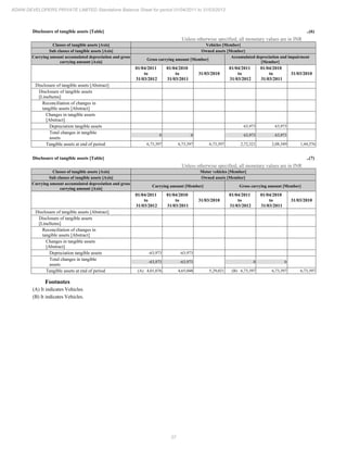 27
ADANI DEVELOPERS PRIVATE LIMITED Standalone Balance Sheet for period 01/04/2011 to 31/03/2012
Disclosure of tangible assets [Table] ..(6)
Unless otherwise specified, all monetary values are in INR
Classes of tangible assets [Axis] Vehicles [Member]
Sub classes of tangible assets [Axis] Owned assets [Member]
Carrying amount accumulated depreciation and gross
carrying amount [Axis]
Gross carrying amount [Member]
Accumulated depreciation and impairment
[Member]
01/04/2011
to
31/03/2012
01/04/2010
to
31/03/2011
31/03/2010
01/04/2011
to
31/03/2012
01/04/2010
to
31/03/2011
31/03/2010
Disclosure of tangible assets [Abstract]
Disclosure of tangible assets
[LineItems]
Reconciliation of changes in
tangible assets [Abstract]
Changes in tangible assets
[Abstract]
Depreciation tangible assets 63,973 63,973
Total changes in tangible
assets
0 0 63,973 63,973
Tangible assets at end of period 6,73,397 6,73,397 6,73,397 2,72,321 2,08,349 1,44,376
Disclosure of tangible assets [Table] ..(7)
Unless otherwise specified, all monetary values are in INR
Classes of tangible assets [Axis] Motor vehicles [Member]
Sub classes of tangible assets [Axis] Owned assets [Member]
Carrying amount accumulated depreciation and gross
carrying amount [Axis]
Carrying amount [Member] Gross carrying amount [Member]
01/04/2011
to
31/03/2012
01/04/2010
to
31/03/2011
31/03/2010
01/04/2011
to
31/03/2012
01/04/2010
to
31/03/2011
31/03/2010
Disclosure of tangible assets [Abstract]
Disclosure of tangible assets
[LineItems]
Reconciliation of changes in
tangible assets [Abstract]
Changes in tangible assets
[Abstract]
Depreciation tangible assets -63,973 -63,973
Total changes in tangible
assets
-63,973 -63,973 0 0
Tangible assets at end of period (A) 4,01,076 4,65,048 5,29,021 (B) 6,73,397 6,73,397 6,73,397
Footnotes
(A) It indicates Vehicles.
(B) It indicates Vehicles.
 