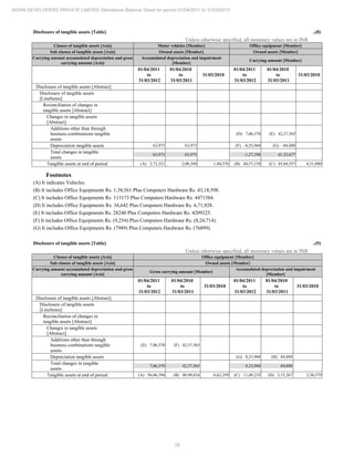 28
ADANI DEVELOPERS PRIVATE LIMITED Standalone Balance Sheet for period 01/04/2011 to 31/03/2012
Disclosure of tangible assets [Table] ..(8)
Unless otherwise specified, all monetary values are in INR
Classes of tangible assets [Axis] Motor vehicles [Member] Office equipment [Member]
Sub classes of tangible assets [Axis] Owned assets [Member] Owned assets [Member]
Carrying amount accumulated depreciation and gross
carrying amount [Axis]
Accumulated depreciation and impairment
[Member]
Carrying amount [Member]
01/04/2011
to
31/03/2012
01/04/2010
to
31/03/2011
31/03/2010
01/04/2011
to
31/03/2012
01/04/2010
to
31/03/2011
31/03/2010
Disclosure of tangible assets [Abstract]
Disclosure of tangible assets
[LineItems]
Reconciliation of changes in
tangible assets [Abstract]
Changes in tangible assets
[Abstract]
Additions other than through
business combinations tangible
assets
(D) 7,06,570 (E) 42,37,565
Depreciation tangible assets 63,973 63,973 (F) -8,33,968 (G) -84,888
Total changes in tangible
assets
63,973 63,973 -1,27,398 41,52,677
Tangible assets at end of period (A) 2,72,321 2,08,349 1,44,376 (B) 44,57,159 (C) 45,84,557 4,31,880
Footnotes
(A) It indicates Vehicles.
(B) It includes Office Equipments Rs. 1,38,561 Plus Computers Hardware Rs. 43,18,598.
(C) It includes Office Equipments Rs. 113173 Plus Computers Hardware Rs. 4471384.
(D) It includes Office Equipments Rs. 34,642 Plus Computers Hardware Rs. 6,71,928.
(E) It includes Office Equipments Rs. 28240 Plus Computers Hardware Rs. 4209325.
(F) It includes Office Equipments Rs. (9,254) Plus Computers Hardware Rs. (8,24,714).
(G) It includes Office Equipments Rs. (7989) Plus Computers Hardware Rs. (76899).
Disclosure of tangible assets [Table] ..(9)
Unless otherwise specified, all monetary values are in INR
Classes of tangible assets [Axis] Office equipment [Member]
Sub classes of tangible assets [Axis] Owned assets [Member]
Carrying amount accumulated depreciation and gross
carrying amount [Axis]
Gross carrying amount [Member]
Accumulated depreciation and impairment
[Member]
01/04/2011
to
31/03/2012
01/04/2010
to
31/03/2011
31/03/2010
01/04/2011
to
31/03/2012
01/04/2010
to
31/03/2011
31/03/2010
Disclosure of tangible assets [Abstract]
Disclosure of tangible assets
[LineItems]
Reconciliation of changes in
tangible assets [Abstract]
Changes in tangible assets
[Abstract]
Additions other than through
business combinations tangible
assets
(E) 7,06,570 (F) 42,37,565
Depreciation tangible assets (G) 8,33,968 (H) 84,888
Total changes in tangible
assets
7,06,570 42,37,565 8,33,968 84,888
Tangible assets at end of period (A) 56,06,394 (B) 48,99,824 6,62,259 (C) 11,49,235 (D) 3,15,267 2,30,379
 