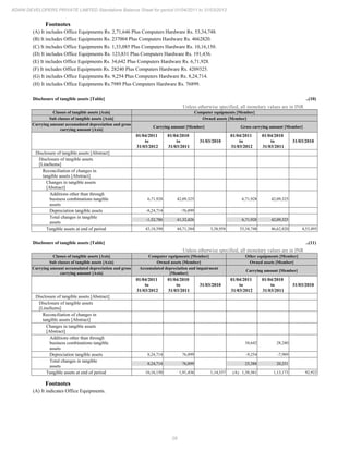 29
ADANI DEVELOPERS PRIVATE LIMITED Standalone Balance Sheet for period 01/04/2011 to 31/03/2012
Footnotes
(A) It includes Office Equipments Rs. 2,71,646 Plus Computers Hardware Rs. 53,34,748.
(B) It includes Office Equipments Rs. 237004 Plus Computers Hardware Rs. 4662820.
(C) It includes Office Equipments Rs. 1,33,085 Plus Computers Hardware Rs. 10,16,150.
(D) It includes Office Equipments Rs. 123,831 Plus Computers Hardware Rs. 191,436.
(E) It includes Office Equipments Rs. 34,642 Plus Computers Hardware Rs. 6,71,928.
(F) It includes Office Equipments Rs. 28240 Plus Computers Hardware Rs. 4209325.
(G) It includes Office Equipments Rs. 9,254 Plus Computers Hardware Rs. 8,24,714.
(H) It includes Office Equipments Rs.7989 Plus Computers Hardware Rs. 76899.
Disclosure of tangible assets [Table] ..(10)
Unless otherwise specified, all monetary values are in INR
Classes of tangible assets [Axis] Computer equipments [Member]
Sub classes of tangible assets [Axis] Owned assets [Member]
Carrying amount accumulated depreciation and gross
carrying amount [Axis]
Carrying amount [Member] Gross carrying amount [Member]
01/04/2011
to
31/03/2012
01/04/2010
to
31/03/2011
31/03/2010
01/04/2011
to
31/03/2012
01/04/2010
to
31/03/2011
31/03/2010
Disclosure of tangible assets [Abstract]
Disclosure of tangible assets
[LineItems]
Reconciliation of changes in
tangible assets [Abstract]
Changes in tangible assets
[Abstract]
Additions other than through
business combinations tangible
assets
6,71,928 42,09,325 6,71,928 42,09,325
Depreciation tangible assets -8,24,714 -76,899
Total changes in tangible
assets
-1,52,786 41,32,426 6,71,928 42,09,325
Tangible assets at end of period 43,18,598 44,71,384 3,38,958 53,34,748 46,62,820 4,53,495
Disclosure of tangible assets [Table] ..(11)
Unless otherwise specified, all monetary values are in INR
Classes of tangible assets [Axis] Computer equipments [Member] Other equipments [Member]
Sub classes of tangible assets [Axis] Owned assets [Member] Owned assets [Member]
Carrying amount accumulated depreciation and gross
carrying amount [Axis]
Accumulated depreciation and impairment
[Member]
Carrying amount [Member]
01/04/2011
to
31/03/2012
01/04/2010
to
31/03/2011
31/03/2010
01/04/2011
to
31/03/2012
01/04/2010
to
31/03/2011
31/03/2010
Disclosure of tangible assets [Abstract]
Disclosure of tangible assets
[LineItems]
Reconciliation of changes in
tangible assets [Abstract]
Changes in tangible assets
[Abstract]
Additions other than through
business combinations tangible
assets
34,642 28,240
Depreciation tangible assets 8,24,714 76,899 -9,254 -7,989
Total changes in tangible
assets
8,24,714 76,899 25,388 20,251
Tangible assets at end of period 10,16,150 1,91,436 1,14,537 (A) 1,38,561 1,13,173 92,922
Footnotes
(A) It indicates Office Equipments.
 