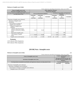 30
ADANI DEVELOPERS PRIVATE LIMITED Standalone Balance Sheet for period 01/04/2011 to 31/03/2012
Disclosure of tangible assets [Table] ..(12)
Unless otherwise specified, all monetary values are in INR
Classes of tangible assets [Axis] Other equipments [Member]
Sub classes of tangible assets [Axis] Owned assets [Member]
Carrying amount accumulated depreciation and gross
carrying amount [Axis]
Gross carrying amount [Member]
Accumulated depreciation and impairment
[Member]
01/04/2011
to
31/03/2012
01/04/2010
to
31/03/2011
31/03/2010
01/04/2011
to
31/03/2012
01/04/2010
to
31/03/2011
31/03/2010
Disclosure of tangible assets [Abstract]
Disclosure of tangible assets
[LineItems]
Reconciliation of changes in
tangible assets [Abstract]
Changes in tangible assets
[Abstract]
Additions other than through
business combinations tangible
assets
34,642 28,240
Depreciation tangible assets 9,254 7,989
Total changes in tangible
assets
34,642 28,240 9,254 7,989
Tangible assets at end of period (A) 2,71,646 2,37,004 2,08,764 (B) 1,33,085 1,23,831 1,15,842
Footnotes
(A) It indicates Office Equipments.
(B) It indicates Office Equipments.
[201100] Notes - Intangible assets
Disclosure of intangible assets [Table] ..(1)
Unless otherwise specified, all monetary values are in INR
Classes of intangible assets [Axis]
Company total intangible assets
[Member]
Sub classes of intangible assets [Axis]
Internally generated and other than
internally generated intangible assets
[Member]
Carrying amount accumulated amortization and impairment and gross carrying amount [Axis] Carrying amount [Member]
31/03/2012 31/03/2011
Disclosure of intangible assets [Abstract]
Disclosure of intangible assets [LineItems]
Reconciliation of changes in intangible assets [Abstract]
Intangible assets at end of period 0 0
 