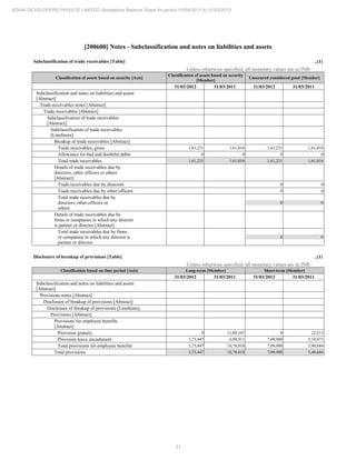 31
ADANI DEVELOPERS PRIVATE LIMITED Standalone Balance Sheet for period 01/04/2011 to 31/03/2012
[200600] Notes - Subclassification and notes on liabilities and assets
Subclassification of trade receivables [Table] ..(1)
Unless otherwise specified, all monetary values are in INR
Classification of assets based on security [Axis]
Classification of assets based on security
[Member]
Unsecured considered good [Member]
31/03/2012 31/03/2011 31/03/2012 31/03/2011
Subclassification and notes on liabilities and assets
[Abstract]
Trade receivables notes [Abstract]
Trade receivables [Abstract]
Subclassification of trade receivables
[Abstract]
Subclassification of trade receivables
[LineItems]
Breakup of trade receivables [Abstract]
Trade receivables, gross 1,61,231 1,61,016 1,61,231 1,61,016
Allowance for bad and doubtful debts 0 0 0 0
Total trade receivables 1,61,231 1,61,016 1,61,231 1,61,016
Details of trade receivables due by
directors, other officers or others
[Abstract]
Trade receivables due by directors 0 0
Trade receivables due by other officers 0 0
Total trade receivables due by
directors, other officers or
others
0 0
Details of trade receivables due by
firms or companies in which any director
is partner or director [Abstract]
Total trade receivables due by firms
or companies in which any director is
partner or director
0 0
Disclosure of breakup of provisions [Table] ..(1)
Unless otherwise specified, all monetary values are in INR
Classification based on time period [Axis] Long-term [Member] Short-term [Member]
31/03/2012 31/03/2011 31/03/2012 31/03/2011
Subclassification and notes on liabilities and assets
[Abstract]
Provisions notes [Abstract]
Disclosure of breakup of provisions [Abstract]
Disclosure of breakup of provisions [LineItems]
Provisions [Abstract]
Provisions for employee benefits
[Abstract]
Provision gratuity 0 11,89,107 0 22,213
Provision leave encashment 3,73,447 6,88,911 7,09,980 5,18,471
Total provisions for employee benefits 3,73,447 18,78,018 7,09,980 5,40,684
Total provisions 3,73,447 18,78,018 7,09,980 5,40,684
 