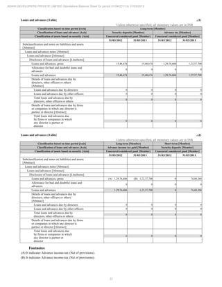 32
ADANI DEVELOPERS PRIVATE LIMITED Standalone Balance Sheet for period 01/04/2011 to 31/03/2012
Loans and advances [Table] ..(1)
Unless otherwise specified, all monetary values are in INR
Classification based on time period [Axis] Long-term [Member]
Classification of loans and advances [Axis] Security deposits [Member] Advance tax [Member]
Classification of assets based on security [Axis] Unsecured considered good [Member] Unsecured considered good [Member]
31/03/2012 31/03/2011 31/03/2012 31/03/2011
Subclassification and notes on liabilities and assets
[Abstract]
Loans and advances notes [Abstract]
Loans and advances [Abstract]
Disclosure of loans and advances [LineItems]
Loans and advances, gross 15,48,674 15,48,674 1,29,76,606 1,22,37,708
Allowance for bad and doubtful loans and
advances
0 0 0 0
Loans and advances 15,48,674 15,48,674 1,29,76,606 1,22,37,708
Details of loans and advances due by
directors, other officers or others
[Abstract]
Loans and advances due by directors 0 0 0 0
Loans and advances due by other officers 0 0 0 0
Total loans and advances due by
directors, other officers or others
0 0 0 0
Details of loans and advances due by firms
or companies in which any director is
partner or director [Abstract]
Total loans and advances due
by firms or companies in which
any director is partner or
director
0 0 0 0
Loans and advances [Table] ..(2)
Unless otherwise specified, all monetary values are in INR
Classification based on time period [Axis] Long-term [Member] Short-term [Member]
Classification of loans and advances [Axis] Advance income tax paid [Member] Security deposits [Member]
Classification of assets based on security [Axis] Unsecured considered good [Member] Unsecured considered good [Member]
31/03/2012 31/03/2011 31/03/2012 31/03/2011
Subclassification and notes on liabilities and assets
[Abstract]
Loans and advances notes [Abstract]
Loans and advances [Abstract]
Disclosure of loans and advances [LineItems]
Loans and advances, gross (A) 1,29,76,606 (B) 1,22,37,708 0 74,49,268
Allowance for bad and doubtful loans and
advances
0 0 0 0
Loans and advances 1,29,76,606 1,22,37,708 0 74,49,268
Details of loans and advances due by
directors, other officers or others
[Abstract]
Loans and advances due by directors 0 0 0 0
Loans and advances due by other officers 0 0 0 0
Total loans and advances due by
directors, other officers or others
0 0 0 0
Details of loans and advances due by firms
or companies in which any director is
partner or director [Abstract]
Total loans and advances due
by firms or companies in which
any director is partner or
director
0 0 0 0
Footnotes
(A) It indicates Advance income-tax (Net of provisions).
(B) It indicates Advance income-tax (Net of provisions).
 