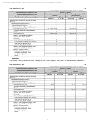 33
ADANI DEVELOPERS PRIVATE LIMITED Standalone Balance Sheet for period 01/04/2011 to 31/03/2012
Loans and advances [Table] ..(3)
Unless otherwise specified, all monetary values are in INR
Classification based on time period [Axis] Short-term [Member]
Classification of loans and advances [Axis]
Loans and advances to related parties
[Member]
Loans advances given other related
parties [Member]
Classification of assets based on security [Axis] Unsecured considered good [Member] Unsecured considered good [Member]
31/03/2012 31/03/2011 31/03/2012 31/03/2011
Subclassification and notes on liabilities and assets
[Abstract]
Loans and advances notes [Abstract]
Loans and advances [Abstract]
Disclosure of loans and advances [LineItems]
Loans and advances, gross (A) 196,03,47,249 0 196,03,47,249 0
Allowance for bad and doubtful loans and
advances
0 0 0 0
Loans and advances 196,03,47,249 0 196,03,47,249 0
Details of loans and advances due by
directors, other officers or others
[Abstract]
Loans and advances due by directors 0 0 0 0
Loans and advances due by other officers 0 0 0 0
Total loans and advances due by
directors, other officers or others
0 0 0 0
Details of loans and advances due by firms
or companies in which any director is
partner or director [Abstract]
Total loans and advances due
by firms or companies in which
any director is partner or
director
0 0 0 0
Footnotes
(A) It indicates Loans and advances to Adani Township and Real Estate Company (a firm in which the holding company is a partner).
Loans and advances [Table] ..(4)
Unless otherwise specified, all monetary values are in INR
Classification based on time period [Axis] Short-term [Member]
Classification of loans and advances [Axis]
Loans advances given employees
[Member]
Loans advances value be received
[Member]
Classification of assets based on security [Axis] Unsecured considered good [Member] Unsecured considered good [Member]
31/03/2012 31/03/2011 31/03/2012 31/03/2011
Subclassification and notes on liabilities and assets
[Abstract]
Loans and advances notes [Abstract]
Loans and advances [Abstract]
Disclosure of loans and advances [LineItems]
Loans and advances, gross 60,615 0 12,03,312 1,19,579
Allowance for bad and doubtful loans and
advances
0 0 0 0
Loans and advances 60,615 0 12,03,312 1,19,579
Details of loans and advances due by
directors, other officers or others
[Abstract]
Loans and advances due by directors 0 0 0 0
Loans and advances due by other officers 0 0 0 0
Total loans and advances due by
directors, other officers or others
0 0 0 0
Details of loans and advances due by firms
or companies in which any director is
partner or director [Abstract]
Total loans and advances due
by firms or companies in which
any director is partner or
director
0 0 0 0
 