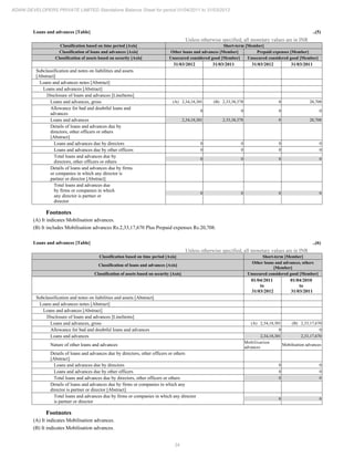 34
ADANI DEVELOPERS PRIVATE LIMITED Standalone Balance Sheet for period 01/04/2011 to 31/03/2012
Loans and advances [Table] ..(5)
Unless otherwise specified, all monetary values are in INR
Classification based on time period [Axis] Short-term [Member]
Classification of loans and advances [Axis] Other loans and advances [Member] Prepaid expenses [Member]
Classification of assets based on security [Axis] Unsecured considered good [Member] Unsecured considered good [Member]
31/03/2012 31/03/2011 31/03/2012 31/03/2011
Subclassification and notes on liabilities and assets
[Abstract]
Loans and advances notes [Abstract]
Loans and advances [Abstract]
Disclosure of loans and advances [LineItems]
Loans and advances, gross (A) 2,34,18,301 (B) 2,33,38,378 0 20,708
Allowance for bad and doubtful loans and
advances
0 0 0 0
Loans and advances 2,34,18,301 2,33,38,378 0 20,708
Details of loans and advances due by
directors, other officers or others
[Abstract]
Loans and advances due by directors 0 0 0 0
Loans and advances due by other officers 0 0 0 0
Total loans and advances due by
directors, other officers or others
0 0 0 0
Details of loans and advances due by firms
or companies in which any director is
partner or director [Abstract]
Total loans and advances due
by firms or companies in which
any director is partner or
director
0 0 0 0
Footnotes
(A) It indicates Mobilisation advances.
(B) It includes Mobilisation advances Rs.2,33,17,670 Plus Prepaid expenses Rs.20,708.
Loans and advances [Table] ..(6)
Unless otherwise specified, all monetary values are in INR
Classification based on time period [Axis] Short-term [Member]
Classification of loans and advances [Axis]
Other loans and advances, others
[Member]
Classification of assets based on security [Axis] Unsecured considered good [Member]
01/04/2011
to
31/03/2012
01/04/2010
to
31/03/2011
Subclassification and notes on liabilities and assets [Abstract]
Loans and advances notes [Abstract]
Loans and advances [Abstract]
Disclosure of loans and advances [LineItems]
Loans and advances, gross (A) 2,34,18,301 (B) 2,33,17,670
Allowance for bad and doubtful loans and advances 0 0
Loans and advances 2,34,18,301 2,33,17,670
Nature of other loans and advances
Mobilisation
advances
Mobilisation advances
Details of loans and advances due by directors, other officers or others
[Abstract]
Loans and advances due by directors 0 0
Loans and advances due by other officers 0 0
Total loans and advances due by directors, other officers or others 0 0
Details of loans and advances due by firms or companies in which any
director is partner or director [Abstract]
Total loans and advances due by firms or companies in which any director
is partner or director
0 0
Footnotes
(A) It indicates Mobilisation advances.
(B) It indicates Mobilisation advances.
 