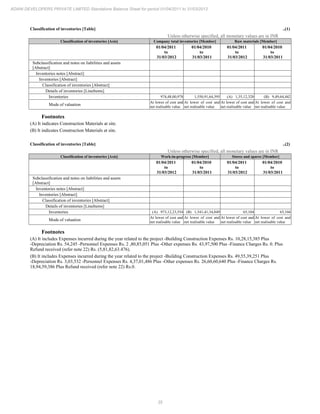 35
ADANI DEVELOPERS PRIVATE LIMITED Standalone Balance Sheet for period 01/04/2011 to 31/03/2012
Classification of inventories [Table] ..(1)
Unless otherwise specified, all monetary values are in INR
Classification of inventories [Axis] Company total inventories [Member] Raw materials [Member]
01/04/2011
to
31/03/2012
01/04/2010
to
31/03/2011
01/04/2011
to
31/03/2012
01/04/2010
to
31/03/2011
Subclassification and notes on liabilities and assets
[Abstract]
Inventories notes [Abstract]
Inventories [Abstract]
Classification of inventories [Abstract]
Details of inventories [LineItems]
Inventories 974,48,00,978 1,550,91,64,395 (A) 1,35,12,320 (B) 9,49,64,442
Mode of valuation
At lower of cost and
net realisable value
At lower of cost and
net realisable value
At lower of cost and
net realisable value
At lower of cost and
net realisable value
Footnotes
(A) It indicates Construction Materials at site.
(B) It indicates Construction Materials at site.
Classification of inventories [Table] ..(2)
Unless otherwise specified, all monetary values are in INR
Classification of inventories [Axis] Work-in-progress [Member] Stores and spares [Member]
01/04/2011
to
31/03/2012
01/04/2010
to
31/03/2011
01/04/2011
to
31/03/2012
01/04/2010
to
31/03/2011
Subclassification and notes on liabilities and assets
[Abstract]
Inventories notes [Abstract]
Inventories [Abstract]
Classification of inventories [Abstract]
Details of inventories [LineItems]
Inventories (A) 973,12,23,554 (B) 1,541,41,34,849 65,104 65,104
Mode of valuation
At lower of cost and
net realisable value
At lower of cost and
net realisable value
At lower of cost and
net realisable value
At lower of cost and
net realisable value
Footnotes
(A) It includes Expenses incurred during the year related to the project -Building Construction Expenses Rs. 10,28,15,385 Plus
-Depreciation Rs. 54,245 -Personnel Expenses Rs. 2 ,80,85,051 Plus -Other expenses Rs. 43,97,500 Plus -Finance Charges Rs. 0. Plus
Refund received (refer note 22) Rs. (5,81,82,63.476).
(B) It includes Expenses incurred during the year related to the project -Building Construction Expenses Rs. 49,55,39,251 Plus
-Depreciation Rs. 3,03,532 -Personnel Expenses Rs. 4,37,01,486 Plus -Other expenses Rs. 26,60,60,640 Plus -Finance Charges Rs.
18,94,59,386 Plus Refund received (refer note 22) Rs.0.
 