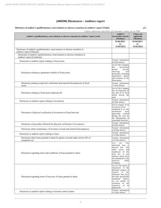 6
ADANI DEVELOPERS PRIVATE LIMITED Standalone Balance Sheet for period 01/04/2011 to 31/03/2012
[400200] Disclosures - Auditors report
Disclosure of auditor's qualification(s), reservation(s) or adverse remark(s) in auditors' report [Table] ..(1)
Unless otherwise specified, all monetary values are in INR
Auditor's qualification(s), reservation(s) or adverse remark(s) in auditors' report [Axis]
Auditor's
favourable remark
[Member]
Clause not
applicable
[Member]
01/04/2011
to
31/03/2012
01/04/2011
to
31/03/2012
Disclosure of auditor's qualification(s), reservation(s) or adverse remark(s) in
auditors' report [Abstract]
Disclosure of auditor's qualification(s), reservation(s) or adverse remark(s) in
auditors' report [LineItems]
Disclosure in auditors report relating to fixed assets
Textual information
(6) [See below]
Disclosure relating to quantitative details of fixed assets
(ii) (a) The Company
has maintained
proper records
showing full
particulars, including
quantitative details
and situation of the
fixed assets.
Disclosure relating to physical verification and material discrepancies of fixed
assets
Textual information
(7) [See below]
Disclosure relating to fixed assets disposed off
(ii) (c) The Company
has not disposed off
any part of its fixed
assets during the
year.
Disclosure in auditors report relating to inventories
Textual information
(8) [See below]
Disclosure of physical verification of inventories at fixed intervals
(iii) In respect of its
inventory:(a)As
explained to us, the
inventories were
physically verified
during the year by
the Management at
reasonable intervals.
Disclosure of procedure followed for physical verification of inventories
Textual information
(9) [See below]
Disclosure about maintenance of inventory records and material discrepancies
Textual information
(10) [See below]
Disclosure in auditors report relating to loans
Textual information
(11) [See below]
Disclosure about loans granted or taken by parties covered under section 301 of
companies act
Textual information
(12) [See below]
Disclosure regarding terms and conditions of loans granted or taken
(iv) (d) The
aforesaid loan is
interest free. The
other terms and
conditions of the
loan are, in our
opinion, prima facie
not prejudicial to the
interests ofthe
Company.
Disclosure regarding terms of recovery of loans granted or taken
(iv) (e) The terms of
repayment of the
principal amount in
respect of the
aforesaid loan have
not been specifically
stipulated. Hence,
we are unable to
comment on the
regularity of its
repayment.
Disclosure in auditors report relating to internal control system
Textual information
(13) [See below]
 