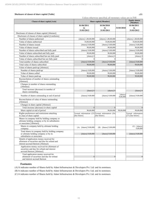19
ADANI DEVELOPERS PRIVATE LIMITED Standalone Balance Sheet for period 01/04/2011 to 31/03/2012
Disclosure of classes of share capital [Table] ..(1)
Unless otherwise specified, all monetary values are in INR
Classes of share capital [Axis] Share capital [Member]
Equity shares
[Member]
01/04/2011
to
31/03/2012
01/04/2010
to
31/03/2011
31/03/2010
01/04/2011
to
31/03/2012
Disclosure of classes of share capital [Abstract]
Disclosure of classes of share capital [LineItems]
Number of shares authorised [shares] 1,00,00,000 [shares] 1,00,00,000 [shares] 1,00,00,000
Value of shares authorised 10,00,00,000 10,00,00,000 10,00,00,000
Number of shares issued [shares] 9,00,000 [shares] 9,00,000 [shares] 9,00,000
Value of shares issued 90,00,000 90,00,000 90,00,000
Number of shares subscribed and fully paid [shares] 9,00,000 [shares] 9,00,000 [shares] 9,00,000
Value of shares subscribed and fully paid 90,00,000 90,00,000 90,00,000
Number of shares subscribed but not fully paid [shares] 0 [shares] 0 [shares] 0
Value of shares subscribed but not fully paid 0 0 0
Total number of shares subscribed [shares] 9,00,000 [shares] 9,00,000 [shares] 9,00,000
Total value of shares subscribed 90,00,000 90,00,000 90,00,000
Value of shares paid-up [Abstract]
Number of shares paid-up [shares] 9,00,000 [shares] 9,00,000 [shares] 9,00,000
Value of shares called 90,00,000 90,00,000 90,00,000
Value of shares paid-up 90,00,000 90,00,000 90,00,000
Reconciliation of number of shares outstanding
[Abstract]
Changes in number of shares outstanding
[Abstract]
Total increase (decrease) in number of
shares outstanding
[shares] 0 [shares] 0 [shares] 0
Number of shares outstanding at end of period [shares] 9,00,000 [shares] 9,00,000
[shares]
9,00,000
[shares] 9,00,000
Reconciliation of value of shares outstanding
[Abstract]
Changes in share capital [Abstract]
Total increase (decrease) in share capital 0 0 0
Share capital at end of period 90,00,000 90,00,000 90,00,000 90,00,000
Rights preferences and restrictions attaching
to class of share capital
Textual information (25)
[See below]
Textual information (26)
[See below]
Textual information
(27) [See below]
Shares in company held by holding company or
ultimate holding company or by its subsidiaries
or associates [Abstract]
Shares in company held by ultimate holding
company
(A) [shares] 9,00,000 (B) [shares] 9,00,000
(C) [shares]
9,00,000
Total shares in company held by holding company
or ultimate holding company or by its
subsidiaries or associates
[shares] 9,00,000 [shares] 9,00,000 [shares] 9,00,000
Details of application money received for
allotment of securities and due for refund and
interest accrued thereon [Abstract]
Application money received for allotment of
securities and due for refund and interest
accrued thereon [Abstract]
Total application money received for
allotment of securities and due for refund
and interest accrued thereon
0 0 0
Footnotes
(A) It indicates number of Shares held by Adani Infrastructure & Developers Pvt. Ltd. and its nominees.
(B) It indicates number of Shares held by Adani Infrastructure & Developers Pvt. Ltd. and its nominees.
(C) It indicates number of Shares held by Adani Infrastructure & Developers Pvt. Ltd. and its nominees.
 