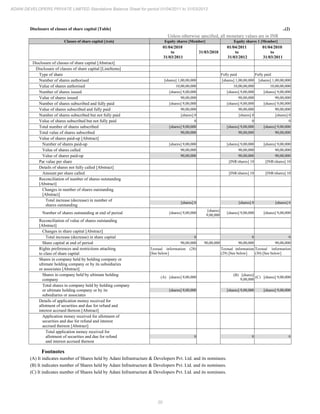 20
ADANI DEVELOPERS PRIVATE LIMITED Standalone Balance Sheet for period 01/04/2011 to 31/03/2012
Disclosure of classes of share capital [Table] ..(2)
Unless otherwise specified, all monetary values are in INR
Classes of share capital [Axis] Equity shares [Member] Equity shares 1 [Member]
01/04/2010
to
31/03/2011
31/03/2010
01/04/2011
to
31/03/2012
01/04/2010
to
31/03/2011
Disclosure of classes of share capital [Abstract]
Disclosure of classes of share capital [LineItems]
Type of share Fully paid Fully paid
Number of shares authorised [shares] 1,00,00,000 [shares] 1,00,00,000 [shares] 1,00,00,000
Value of shares authorised 10,00,00,000 10,00,00,000 10,00,00,000
Number of shares issued [shares] 9,00,000 [shares] 9,00,000 [shares] 9,00,000
Value of shares issued 90,00,000 90,00,000 90,00,000
Number of shares subscribed and fully paid [shares] 9,00,000 [shares] 9,00,000 [shares] 9,00,000
Value of shares subscribed and fully paid 90,00,000 90,00,000 90,00,000
Number of shares subscribed but not fully paid [shares] 0 [shares] 0 [shares] 0
Value of shares subscribed but not fully paid 0 0 0
Total number of shares subscribed [shares] 9,00,000 [shares] 9,00,000 [shares] 9,00,000
Total value of shares subscribed 90,00,000 90,00,000 90,00,000
Value of shares paid-up [Abstract]
Number of shares paid-up [shares] 9,00,000 [shares] 9,00,000 [shares] 9,00,000
Value of shares called 90,00,000 90,00,000 90,00,000
Value of shares paid-up 90,00,000 90,00,000 90,00,000
Par value per share [INR/shares] 10 [INR/shares] 10
Details of shares not fully called [Abstract]
Amount per share called [INR/shares] 10 [INR/shares] 10
Reconciliation of number of shares outstanding
[Abstract]
Changes in number of shares outstanding
[Abstract]
Total increase (decrease) in number of
shares outstanding
[shares] 0 [shares] 0 [shares] 0
Number of shares outstanding at end of period [shares] 9,00,000
[shares]
9,00,000
[shares] 9,00,000 [shares] 9,00,000
Reconciliation of value of shares outstanding
[Abstract]
Changes in share capital [Abstract]
Total increase (decrease) in share capital 0 0 0
Share capital at end of period 90,00,000 90,00,000 90,00,000 90,00,000
Rights preferences and restrictions attaching
to class of share capital
Textual information (28)
[See below]
Textual information
(29) [See below]
Textual information
(30) [See below]
Shares in company held by holding company or
ultimate holding company or by its subsidiaries
or associates [Abstract]
Shares in company held by ultimate holding
company
(A) [shares] 9,00,000
(B) [shares]
9,00,000
(C) [shares] 9,00,000
Total shares in company held by holding company
or ultimate holding company or by its
subsidiaries or associates
[shares] 9,00,000 [shares] 9,00,000 [shares] 9,00,000
Details of application money received for
allotment of securities and due for refund and
interest accrued thereon [Abstract]
Application money received for allotment of
securities and due for refund and interest
accrued thereon [Abstract]
Total application money received for
allotment of securities and due for refund
and interest accrued thereon
0 0 0
Footnotes
(A) It indicates number of Shares held by Adani Infrastructure & Developers Pvt. Ltd. and its nominees.
(B) It indicates number of Shares held by Adani Infrastructure & Developers Pvt. Ltd. and its nominees.
(C) It indicates number of Shares held by Adani Infrastructure & Developers Pvt. Ltd. and its nominees.
 