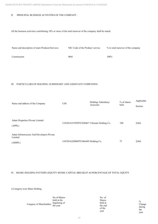 10
ADANI ESTATES PRIVATE LIMITED Standalone Financial Statements for period 01/04/2019 to 31/03/2020
II. PRINCIPAL BUSINESS ACTIVITIES OF THE COMPANY:
All the business activities contributing 10% or more of the total turnover of the company shall be stated:
Name and description of main Products/Services NIC Code of the Product/ service % to total turnover of the company
Construction 0041 100%
III. PARTICULARS OF HOLDING, SUBSIDIARY AND ASSOCIATE COMPANIES:
Name and address of the Company CIN
Holding/ Subsidiary/
Associate
% of shares
held
Applicable
Section
Adani Properties Private Limited
(APPL)
U45201GJ1995PTC026067 Ultimate Holding Co. 100 2(46)
Adani Infrastructure And Developers Private
Limited
(AIDPL)
U45201GJ2006PTC066449 Holding Co. 75 2(46)
IV. SHARE HOLDING PATTERN (EQUITY SHARE CAPITAL BREAKUP AS PERCENTAGE OF TOTAL EQUITY
i) Category-wise Share Holding
Category of Shareholders
No of Shares
held at the
beginning of
the year
No. of
Shares
held at
the end
of the
year
%
Change
during
the
year
 