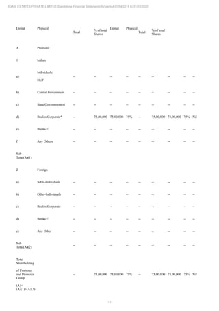 11
ADANI ESTATES PRIVATE LIMITED Standalone Financial Statements for period 01/04/2019 to 31/03/2020
Demat Physical
Total
% of total
Shares
Demat Physical
Total
% of total
Shares
A. Promoter
1 Indian
a)
Individuals/
HUF
-- -- -- -- -- -- -- -- --
b) Central Government -- -- -- -- -- -- -- -- --
c) State Government(s) -- -- -- -- -- -- -- -- --
d) Bodies Corporate* -- 75,00,000 75,00,000 75% -- 75,00,000 75,00,000 75% Nil
e) Banks/FI -- -- -- -- -- -- -- -- --
f) Any Others -- -- -- -- -- -- -- -- --
Sub
Total(A)(1)
2 Foreign
a) NRIs-Individuals -- -- -- -- -- -- -- -- --
b) Other-Individuals -- -- -- -- -- -- -- -- --
c) Bodies Corporate -- -- -- -- -- -- -- -- --
d) Banks/FI -- -- -- -- -- -- -- -- --
e) Any Other -- -- -- -- -- -- -- -- --
Sub
Total(A)(2)
-- -- -- -- -- -- -- -- --
Total
Shareholding
of Promoter
and Promoter
Group
(A)=
(A)(1)+(A)(2)
-- 75,00,000 75,00,000 75% -- 75,00,000 75,00,000 75% Nil
 