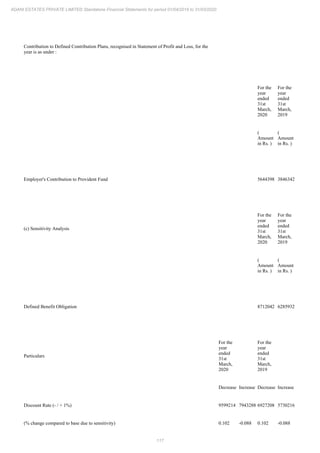 Adani Estates 2020 Annual Report.pdf