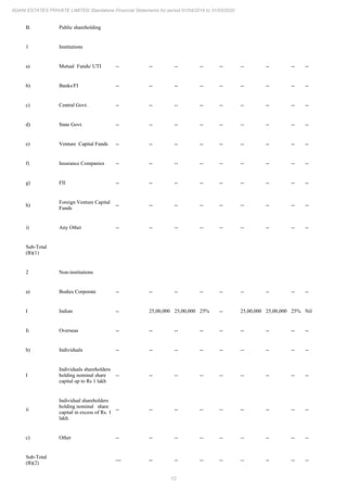 12
ADANI ESTATES PRIVATE LIMITED Standalone Financial Statements for period 01/04/2019 to 31/03/2020
B. Public shareholding
1 Institutions
a) Mutual Funds/ UTI -- -- -- -- -- -- -- -- --
b) Banks/FI -- -- -- -- -- -- -- -- --
c) Central Govt. -- -- -- -- -- -- -- -- --
d) State Govt. -- -- -- -- -- -- -- -- --
e) Venture Capital Funds -- -- -- -- -- -- -- -- --
f) Insurance Companies -- -- -- -- -- -- -- -- --
g) FII -- -- -- -- -- -- -- -- --
h)
Foreign Venture Capital
Funds
-- -- -- -- -- -- -- -- --
i) Any Other -- -- -- -- -- -- -- -- --
Sub-Total
(B)(1)
2 Non-institutions
a) Bodies Corporate -- -- -- -- -- -- -- -- --
I Indian -- 25,00,000 25,00,000 25% -- 25,00,000 25,00,000 25% Nil
Ii Overseas -- -- -- -- -- -- -- -- --
b) Individuals -- -- -- -- -- -- -- -- --
I
Individuals shareholders
holding nominal share
capital up to Rs 1 lakh
-- -- -- -- -- -- -- -- --
ii
Individual shareholders
holding nominal share
capital in excess of Rs. 1
lakh.
-- -- -- -- -- -- -- -- --
c) Other -- -- -- -- -- -- -- -- --
Sub-Total
(B)(2)
--- -- -- -- -- -- -- -- --
 