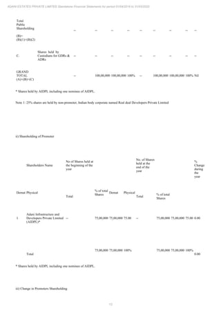 13
ADANI ESTATES PRIVATE LIMITED Standalone Financial Statements for period 01/04/2019 to 31/03/2020
Total
Public
Shareholding
(B)=
(B)(1)+(B)(2)
-- -- -- -- -- -- -- -- --
C.
Shares held by
Custodians for GDRs &
ADRs
-- -- -- -- -- -- -- -- --
GRAND
TOTAL
(A)+(B)+(C)
-- 100,00,000 100,00,000 100% -- 100,00,000 100,00,000 100% Nil
* Shares held by AIDPL including one nominee of AIDPL.
Note 1: 25% shares are held by non-promoter, Indian body corporate named Real deal Developers Private Limited
ii) Shareholding of Promoter
Shareholders Name
No of Shares held at
the beginning of the
year
No. of Shares
held at the
end of the
year
%
Change
during
the
year
Demat Physical
Total
% of total
Shares
Demat Physical
Total
% of total
Shares
1
Adani Infrastructure and
Developers Private Limited
(AIDPL)*
-- 75,00,000 75,00,000 75.00 -- 75,00,000 75,00,000 75.00 0.00
Total
75,00,000 75,00,000 100% 75,00,000 75,00,000 100%
0.00
* Shares held by AIDPL including one nominee of AIDPL.
iii) Change in Promoters Shareholding
 