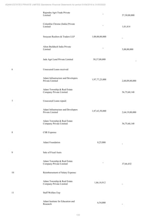 Adani Estates 2020 Annual Report.pdf