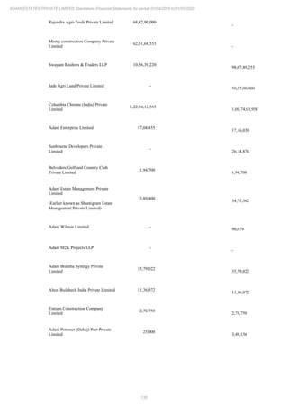 Adani Estates 2020 Annual Report.pdf