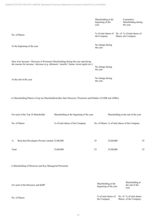 14
ADANI ESTATES PRIVATE LIMITED Standalone Financial Statements for period 01/04/2019 to 31/03/2020
Shareholding at the
beginning of the
year
Cumulative
Shareholding during
the year
No. of Shares
% of total shares of
the Company
No. of
Shares
% of total shares of
the Company
At the beginning of the year
No change during
the year
Date wise Increase / Decrease in Promoters Shareholding during the year specifying
the reasons for increase / decrease (e.g. allotment / transfer / bonus/ sweat equity etc.):
No change during
the year
At the end of the year
No change during
the year
iv) Shareholding Pattern of top ten Shareholders(other than Directors, Promoters and Holders of GDR and ADRs):
For each of the Top 10 Shareholder Shareholding at the beginning of the year Shareholding at the end of the year
No. of Shares % of total shares of the Company No. of Shares % of total shares of the Company
1) Real deal Developers Private Limited 25,00,000 25 25,00,000 25
Total 25,00,000 25 25,00,000 25
v) Shareholding of Directors and Key Managerial Personnel:
For each of the Directors and KMP
Shareholding at the
beginning of the year
Shareholding at
the end of the
year
No. of Shares
% of total shares of
the Company
No. of
Shares
% of total shares
of the Company
 