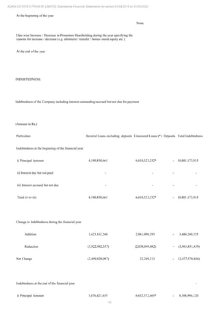 15
ADANI ESTATES PRIVATE LIMITED Standalone Financial Statements for period 01/04/2019 to 31/03/2020
At the beginning of the year
None.
Date wise Increase / Decrease in Promoters Shareholding during the year specifying the
reasons for increase / decrease (e.g. allotment / transfer / bonus/ sweat equity etc.):
At the end of the year
INDEBTEDNESS:
Indebtedness of the Company including interest outstanding/accrued but not due for payment
(Amount in Rs.)
Particulars Secured Loans excluding deposits Unsecured Loans (*) Deposits Total Indebtedness
Indebtedness at the beginning of the financial year
i) Principal Amount 4,190,850,661 6,610,323,252* - 10,801,173,913
ii) Interest due but not paid - - - -
iii) Interest accrued but not due - - - -
Total (i+ii+iii) 4,190,850,661 6,610,323,252* - 10,801,173,913
Change in Indebtedness during the financial year
Addition 1,423,162,260 2,061,098,295 - 3,484,260,555
Reduction (3,922,982,357) (2,038,849,082) - (5,961,831,439)
Net Change (2,499,820,097) 22,249,213 - (2,477,570,884)
Indebtedness at the end of the financial year -
i) Principal Amount 1,676,421,655 6,632,572,465* - 8,308,994,120
 
