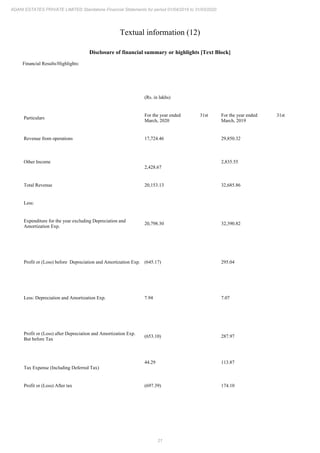 21
ADANI ESTATES PRIVATE LIMITED Standalone Financial Statements for period 01/04/2019 to 31/03/2020
Textual information (12)
Disclosure of financial summary or highlights [Text Block]
Financial Results/Highlights:
(Rs. in lakhs)
Particulars
For the year ended 31st
March, 2020
For the year ended 31st
March, 2019
Revenue from operations 17,724.46 29,850.32
Other Income
2,428.67
2,835.55
Total Revenue 20,153.13 32,685.86
Less:
Expenditure for the year excluding Depreciation and
Amortization Exp.
20,798.30 32,390.82
Profit or (Loss) before Depreciation and Amortization Exp. (645.17) 295.04
Less: Depreciation and Amortization Exp. 7.94 7.07
Profit or (Loss) after Depreciation and Amortization Exp.
But before Tax
(653.10) 287.97
Tax Expense (Including Deferred Tax)
44.29 113.87
Profit or (Loss) After tax (697.39) 174.10
 