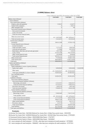35
ADANI ESTATES PRIVATE LIMITED Standalone Financial Statements for period 01/04/2019 to 31/03/2020
[110000] Balance sheet
Unless otherwise specified, all monetary values are in INR
31/03/2020 31/03/2019 31/03/2018
Balance sheet [Abstract]
Assets [Abstract]
Non-current assets [Abstract]
Property, plant and equipment 17,09,347 21,06,973
Capital work-in-progress 0 3,06,716
Other intangible assets 0 248
Non-current financial assets [Abstract]
Non-current investments 0 0
Loans, non-current 0 0
Total non-current financial assets 0 0
Other non-current assets (A) 31,48,76,685 (B) 34,28,66,311
Total non-current assets 31,65,86,032 34,52,80,248
Current assets [Abstract]
Inventories 104,10,12,260 235,92,61,336
Current financial assets [Abstract]
Current investments 0 0
Trade receivables, current 7,77,13,513 1,45,87,385
Cash and cash equivalents 71,32,860 3,02,14,525
Bank balance other than cash and cash equivalents 2,98,71,669 3,25,673
Loans, current 673,10,73,290 782,11,47,543
Other current financial assets 1,01,89,999 63,60,456
Total current financial assets 685,59,81,331 787,26,35,582
Other current assets 77,27,06,484 105,98,13,268
Total current assets 866,97,00,075 1,129,17,10,186
Total assets 898,62,86,107 1,163,69,90,434
Equity and liabilities [Abstract]
Equity [Abstract]
Equity attributable to owners of parent [Abstract]
Equity share capital 10,00,00,000 10,00,00,000 10,00,00,000
Other equity (C) 626,90,42,657 (D) 633,88,30,262
Total equity attributable to owners of parent 636,90,42,657 643,88,30,262
Non controlling interest 0 0
Total equity 636,90,42,657 643,88,30,262
Liabilities [Abstract]
Non-current liabilities [Abstract]
Non-current financial liabilities [Abstract]
Borrowings, non-current 51,35,55,911 59,80,25,417
Total non-current financial liabilities 51,35,55,911 59,80,25,417
Provisions, non-current 1,44,52,276 1,04,37,487
Total non-current liabilities 52,80,08,187 60,84,62,904
Current liabilities [Abstract]
Current financial liabilities [Abstract]
Borrowings, current 53,80,02,665 176,57,53,452
Trade payables, current (E) 18,53,20,386 (F) 34,78,64,413
Other current financial liabilities 131,72,14,709 244,41,93,873
Total current financial liabilities 204,05,37,760 455,78,11,738
Other current liabilities 4,70,63,745 3,05,73,715
Provisions, current 16,33,758 13,11,815
Total current liabilities 208,92,35,263 458,96,97,268
Total liabilities 261,72,43,450 519,81,60,172
Total equity and liabilities 898,62,86,107 1,163,69,90,434
Footnotes
(A) Income Tax Assets (Net) : 94632686 Deferred Tax Assets (Net) : 0 Other Non-current Assets : 220243999
(B) Income Tax Assets (Net) : 64290549 Deferred Tax Assets (Net) : 2621863 Other Non-current Assets : 275953899
(C) Instrument Entirely Equity in Nature : 6094569800 Other Equity : 174472857
(D) Instrument Entirely Equity in Nature : 6094569800 Other Equity : 244260462
(E) - micro enterprise & small enterprise : 1535398 - other than micro enterprises & small enterprises : 183784988
(F) - micro enterprise & small enterprise : 20606492 - other than micro enterprises & small enterprises : 327257921
 