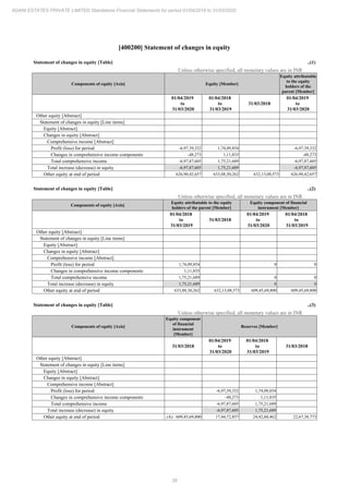38
ADANI ESTATES PRIVATE LIMITED Standalone Financial Statements for period 01/04/2019 to 31/03/2020
[400200] Statement of changes in equity
Statement of changes in equity [Table] ..(1)
Unless otherwise specified, all monetary values are in INR
Components of equity [Axis] Equity [Member]
Equity attributable
to the equity
holders of the
parent [Member]
01/04/2019
to
31/03/2020
01/04/2018
to
31/03/2019
31/03/2018
01/04/2019
to
31/03/2020
Other equity [Abstract]
Statement of changes in equity [Line items]
Equity [Abstract]
Changes in equity [Abstract]
Comprehensive income [Abstract]
Profit (loss) for period -6,97,39,332 1,74,09,854 -6,97,39,332
Changes in comprehensive income components -48,273 1,11,835 -48,273
Total comprehensive income -6,97,87,605 1,75,21,689 -6,97,87,605
Total increase (decrease) in equity -6,97,87,605 1,75,21,689 -6,97,87,605
Other equity at end of period 626,90,42,657 633,88,30,262 632,13,08,573 626,90,42,657
Statement of changes in equity [Table] ..(2)
Unless otherwise specified, all monetary values are in INR
Components of equity [Axis]
Equity attributable to the equity
holders of the parent [Member]
Equity component of financial
instrument [Member]
01/04/2018
to
31/03/2019
31/03/2018
01/04/2019
to
31/03/2020
01/04/2018
to
31/03/2019
Other equity [Abstract]
Statement of changes in equity [Line items]
Equity [Abstract]
Changes in equity [Abstract]
Comprehensive income [Abstract]
Profit (loss) for period 1,74,09,854 0 0
Changes in comprehensive income components 1,11,835
Total comprehensive income 1,75,21,689 0 0
Total increase (decrease) in equity 1,75,21,689 0 0
Other equity at end of period 633,88,30,262 632,13,08,573 609,45,69,800 609,45,69,800
Statement of changes in equity [Table] ..(3)
Unless otherwise specified, all monetary values are in INR
Components of equity [Axis]
Equity component
of financial
instrument
[Member]
Reserves [Member]
31/03/2018
01/04/2019
to
31/03/2020
01/04/2018
to
31/03/2019
31/03/2018
Other equity [Abstract]
Statement of changes in equity [Line items]
Equity [Abstract]
Changes in equity [Abstract]
Comprehensive income [Abstract]
Profit (loss) for period -6,97,39,332 1,74,09,854
Changes in comprehensive income components -48,273 1,11,835
Total comprehensive income -6,97,87,605 1,75,21,689
Total increase (decrease) in equity -6,97,87,605 1,75,21,689
Other equity at end of period (A) 609,45,69,800 17,44,72,857 24,42,60,462 22,67,38,773
 