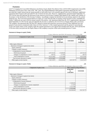 39
ADANI ESTATES PRIVATE LIMITED Standalone Financial Statements for period 01/04/2019 to 31/03/2020
Footnotes
(A) 0 % Compulsorily Convertible Debentures classified as Equity (Refer Note Below) Note: 6,09,45,698 Compulsorily Convertible
Debentures (CCD) each of face value of Rs. 100/- each. The original Debenture Subscription Agreement dated June 06, 2012
provided that 'simple interest rate per annum payable on half yearly basis' to be mutually agreed at the time of allotment, supplement
agreement dated August 6,2012 provided 9% rate of interest for the same. However, supplementary agreement dated September 10,
2012 for the same provided that the discretion to pay interest by the Investee Company shall depend on the viability and visibility of
the project, to the satisfaction of the Investee Company. Accordingly company has decided not to provide/pay interest in the current
financial year. The Conversion period shall be on expiry of 3 years from the date of issuance of the Investor's CCDs, extendable for
further 3 additional one years with the mutual consent of the parties. vide Agreement dated June 06, 2012, supplementary agreement
dated September 10, 2012 for the same provided that the Investor is entitled to 10,15,35,533 no of Equity Shares after conversion.
The company vide agreement date 5th June,2015 agreed to amend and extend the conversion period of three additional one year
period of conversion as mentioned under clause (i) of the Annexure 1 of the original agreement and the period of converting the
CCD's into Equity shares of the company under the original agreement is now agreed and extended until 5th June ,2018 and that the
CCDs have been converted into the Equity Shares of the company at anytime within said extended period of 3 years.
Statement of changes in equity [Table] ..(4)
Unless otherwise specified, all monetary values are in INR
Components of equity [Axis] Retained earnings [Member]
Other retained
earning [Member]
01/04/2019
to
31/03/2020
01/04/2018
to
31/03/2019
31/03/2018
01/04/2019
to
31/03/2020
Other equity [Abstract]
Statement of changes in equity [Line items]
Equity [Abstract]
Changes in equity [Abstract]
Comprehensive income [Abstract]
Profit (loss) for period -6,97,39,332 1,74,09,854 -6,97,39,332
Changes in comprehensive income components -48,273 1,11,835 -48,273
Total comprehensive income -6,97,87,605 1,75,21,689 -6,97,87,605
Total increase (decrease) in equity -6,97,87,605 1,75,21,689 -6,97,87,605
Other equity at end of period 17,44,72,857 24,42,60,462 22,67,38,773 17,44,72,857
Statement of changes in equity [Table] ..(5)
Unless otherwise specified, all monetary values are in INR
Components of equity [Axis] Other retained earning [Member]
01/04/2018
to
31/03/2019
31/03/2018
Other equity [Abstract]
Statement of changes in equity [Line items]
Equity [Abstract]
Changes in equity [Abstract]
Comprehensive income [Abstract]
Profit (loss) for period 1,74,09,854
Changes in comprehensive income components 1,11,835
Total comprehensive income 1,75,21,689
Total increase (decrease) in equity 1,75,21,689
Other equity at end of period 24,42,60,462 22,67,38,773
 