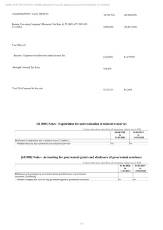 103
ADANI ESTATES PRIVATE LIMITED Standalone Financial Statements for period 01/04/2020 to 31/03/2021
Accounting Profit / (Loss) before tax
39,212,714 (65,310,329)
Income Tax using Company's Domestic Tax Rate @ 25.168% (FY 2019-20 :
25.168%) 9,869,056 (16,437,304)
Tax Effect of:
- Income / Expenses not allowable under Income Tax
(232,864) 17,279,991
-Brought Forward Tax Loss
910,876
Total Tax Expense for the year
8,725,315 842,688
[611000] Notes - Exploration for and evaluation of mineral resources
Unless otherwise specified, all monetary values are in INR
01/04/2020
to
31/03/2021
01/04/2019
to
31/03/2020
Disclosure of exploration and evaluation assets [TextBlock]
Whether there are any exploration and evaluation activities No No
[611900] Notes - Accounting for government grants and disclosure of government assistance
Unless otherwise specified, all monetary values are in INR
01/04/2020
to
31/03/2021
01/04/2019
to
31/03/2020
Disclosure of accounting for government grants and disclosure of government
assistance [TextBlock]
Whether company has received any government grant or government assistance No No
 