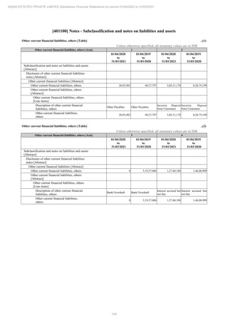 104
ADANI ESTATES PRIVATE LIMITED Standalone Financial Statements for period 01/04/2020 to 31/03/2021
[401100] Notes - Subclassification and notes on liabilities and assets
Other current financial liabilities, others [Table] ..(1)
Unless otherwise specified, all monetary values are in INR
Other current financial liabilities, others [Axis] 1 2
01/04/2020
to
31/03/2021
01/04/2019
to
31/03/2020
01/04/2020
to
31/03/2021
01/04/2019
to
31/03/2020
Subclassification and notes on liabilities and assets
[Abstract]
Disclosure of other current financial liabilities
notes [Abstract]
Other current financial liabilities [Abstract]
Other current financial liabilities, others 20,92,983 49,27,797 5,05,31,178 8,28,75,199
Other current financial liabilities, others
[Abstract]
Other current financial liabilities, others
[Line items]
Description of other current financial
liabilities, others
Other Payables Other Payables
Security Deposit
from Customers
Security Deposit
from Customers
Other current financial liabilities,
others
20,92,983 49,27,797 5,05,31,178 8,28,75,199
Other current financial liabilities, others [Table] ..(2)
Unless otherwise specified, all monetary values are in INR
Other current financial liabilities, others [Axis] 3 4
01/04/2020
to
31/03/2021
01/04/2019
to
31/03/2020
01/04/2020
to
31/03/2021
01/04/2019
to
31/03/2020
Subclassification and notes on liabilities and assets
[Abstract]
Disclosure of other current financial liabilities
notes [Abstract]
Other current financial liabilities [Abstract]
Other current financial liabilities, others 0 5,19,37,060 1,27,40,180 1,46,08,909
Other current financial liabilities, others
[Abstract]
Other current financial liabilities, others
[Line items]
Description of other current financial
liabilities, others
Bank Overdraft Bank Overdraft
Interest accrued but
not due
Interest accrued but
not due
Other current financial liabilities,
others
0 5,19,37,060 1,27,40,180 1,46,08,909
 