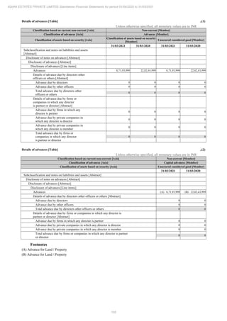 105
ADANI ESTATES PRIVATE LIMITED Standalone Financial Statements for period 01/04/2020 to 31/03/2021
Details of advances [Table] ..(1)
Unless otherwise specified, all monetary values are in INR
Classification based on current non-current [Axis] Non-current [Member]
Classification of advances [Axis] Advances [Member]
Classification of assets based on security [Axis]
Classification of assets based on security
[Member]
Unsecured considered good [Member]
31/03/2021 31/03/2020 31/03/2021 31/03/2020
Subclassification and notes on liabilities and assets
[Abstract]
Disclosure of notes on advances [Abstract]
Disclosure of advances [Abstract]
Disclosure of advances [Line items]
Advances 8,71,93,999 22,02,43,999 8,71,93,999 22,02,43,999
Details of advance due by directors other
officers or others [Abstract]
Advance due by directors 0 0 0 0
Advance due by other officers 0 0 0 0
Total advance due by directors other
officers or others
0 0 0 0
Details of advance due by firms or
companies in which any director
is partner or director [Abstract]
Advance due by firms in which any
director is partner
0 0 0 0
Advance due by private companies in
which any director is director
0 0 0 0
Advance due by private companies in
which any director is member
0 0 0 0
Total advance due by firms or
companies in which any director
is partner or director
0 0 0 0
Details of advances [Table] ..(2)
Unless otherwise specified, all monetary values are in INR
Classification based on current non-current [Axis] Non-current [Member]
Classification of advances [Axis] Capital advances [Member]
Classification of assets based on security [Axis] Unsecured considered good [Member]
31/03/2021 31/03/2020
Subclassification and notes on liabilities and assets [Abstract]
Disclosure of notes on advances [Abstract]
Disclosure of advances [Abstract]
Disclosure of advances [Line items]
Advances (A) 8,71,93,999 (B) 22,02,43,999
Details of advance due by directors other officers or others [Abstract]
Advance due by directors 0 0
Advance due by other officers 0 0
Total advance due by directors other officers or others 0 0
Details of advance due by firms or companies in which any director is
partner or director [Abstract]
Advance due by firms in which any director is partner 0 0
Advance due by private companies in which any director is director 0 0
Advance due by private companies in which any director is member 0 0
Total advance due by firms or companies in which any director is partner
or director
0 0
Footnotes
(A) Advance for Land / Property
(B) Advance for Land / Property
 