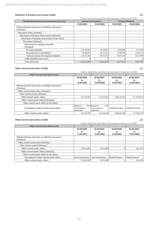 106
ADANI ESTATES PRIVATE LIMITED Standalone Financial Statements for period 01/04/2020 to 31/03/2021
Disclosure of breakup of provisions [Table] ..(1)
Unless otherwise specified, all monetary values are in INR
Classification based on current non-current [Axis] Non-current [Member] Current [Member]
31/03/2021 31/03/2020 31/03/2021 31/03/2020
Subclassification and notes on liabilities and assets
[Abstract]
Provisions notes [Abstract]
Disclosure of breakup of provisions [Abstract]
Disclosure of breakup of provisions [Line items]
Provisions [Abstract]
Provisions for employee benefits
[Abstract]
Provision gratuity 1,26,43,091 82,38,603 16,93,000 4,73,439
Provision leave encashment 96,90,291 62,13,673 33,80,510 11,60,319
Total provisions for employee benefits 2,23,33,382 1,44,52,276 50,73,510 16,33,758
CSR expenditure provision 0 0 0 0
Total provisions 2,23,33,382 1,44,52,276 50,73,510 16,33,758
Other current assets others [Table] ..(1)
Unless otherwise specified, all monetary values are in INR
Other current assets others [Axis] 1 2
01/04/2020
to
31/03/2021
01/04/2019
to
31/03/2020
01/04/2020
to
31/03/2021
01/04/2019
to
31/03/2020
Subclassification and notes on liabilities and assets
[Abstract]
Other current assets notes [Abstract]
Other current assets [Abstract]
Other current assets, others 4,23,70,307 5,31,44,307 74,66,26,244 71,15,60,332
Other current assets others [Abstract]
Other current assets others [Line items]
Description of other current assets others
Balances with
Government
authorities
Balances with
Government
authorities
Unbilled Revenue Unbilled Revenue
Other current assets, others 4,23,70,307 5,31,44,307 74,66,26,244 71,15,60,332
Other current assets others [Table] ..(2)
Unless otherwise specified, all monetary values are in INR
Other current assets others [Axis] 3 4
01/04/2020
to
31/03/2021
01/04/2019
to
31/03/2020
01/04/2020
to
31/03/2021
01/04/2019
to
31/03/2020
Subclassification and notes on liabilities and assets
[Abstract]
Other current assets notes [Abstract]
Other current assets [Abstract]
Other current assets, others 2,30,45,493 58,53,690 0 6,41,022
Other current assets others [Abstract]
Other current assets others [Line items]
Description of other current assets others Lease Equalisation Lease Equalisation Prepaid Expense Prepaid Expense
Other current assets, others 2,30,45,493 58,53,690 0 6,41,022
 