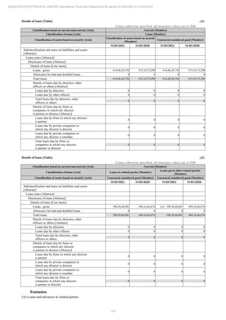 107
ADANI ESTATES PRIVATE LIMITED Standalone Financial Statements for period 01/04/2020 to 31/03/2021
Details of loans [Table] ..(1)
Unless otherwise specified, all monetary values are in INR
Classification based on current non-current [Axis] Current [Member]
Classification of loans [Axis] Loans [Member]
Classification of assets based on security [Axis]
Classification of assets based on security
[Member]
Unsecured considered good [Member]
31/03/2021 31/03/2020 31/03/2021 31/03/2020
Subclassification and notes on liabilities and assets
[Abstract]
Loans notes [Abstract]
Disclosure of loans [Abstract]
Details of loans [Line items]
Loans , gross 614,46,28,756 673,10,73,290 614,46,28,756 673,10,73,290
Allowance for bad and doubtful loans 0 0 0 0
Total loans 614,46,28,756 673,10,73,290 614,46,28,756 673,10,73,290
Details of loans due by directors, other
officers or others [Abstract]
Loans due by directors 0 0 0 0
Loans due by other officers 0 0 0 0
Total loans due by directors, other
officers or others
0 0 0 0
Details of loans due by firms or
companies in which any director
is partner or director [Abstract]
Loans due by firms in which any director
is partner
0 0 0 0
Loans due by private companies in
which any director is director
0 0 0 0
Loans due by private companies in
which any director is member
0 0 0 0
Total loans due by firms or
companies in which any director
is partner or director
0 0 0 0
Details of loans [Table] ..(2)
Unless otherwise specified, all monetary values are in INR
Classification based on current non-current [Axis] Current [Member]
Classification of loans [Axis] Loans to related parties [Member]
Loans given other related parties
[Member]
Classification of assets based on security [Axis] Unsecured considered good [Member] Unsecured considered good [Member]
31/03/2021 31/03/2020 31/03/2021 31/03/2020
Subclassification and notes on liabilities and assets
[Abstract]
Loans notes [Abstract]
Disclosure of loans [Abstract]
Details of loans [Line items]
Loans , gross 390,30,46,081 494,16,66,676 (A) 390,30,46,081 494,16,66,676
Allowance for bad and doubtful loans 0 0 0 0
Total loans 390,30,46,081 494,16,66,676 390,30,46,081 494,16,66,676
Details of loans due by directors, other
officers or others [Abstract]
Loans due by directors 0 0 0 0
Loans due by other officers 0 0 0 0
Total loans due by directors, other
officers or others
0 0 0 0
Details of loans due by firms or
companies in which any director
is partner or director [Abstract]
Loans due by firms in which any director
is partner
0 0 0 0
Loans due by private companies in
which any director is director
0 0 0 0
Loans due by private companies in
which any director is member
0 0 0 0
Total loans due by firms or
companies in which any director
is partner or director
0 0 0 0
Footnotes
(A) Loans and advances to related parties
 