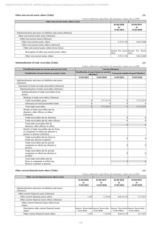109
ADANI ESTATES PRIVATE LIMITED Standalone Financial Statements for period 01/04/2020 to 31/03/2021
Other non-current assets, others [Table] ..(1)
Unless otherwise specified, all monetary values are in INR
Other non-current assets, others [Axis] 1
01/04/2020
to
31/03/2021
01/04/2019
to
31/03/2020
Subclassification and notes on liabilities and assets [Abstract]
Other non-current assets notes [Abstract]
Other non-current assets [Abstract]
Other non-current assets, others 2,79,21,768 9,46,32,686
Other non-current assets, others [Abstract]
Other non-current assets, others [Line items]
Description of other non-current assets, others
Income Tax Assets
(Net)
Income Tax Assets
(Net)
Other non-current assets, others 2,79,21,768 9,46,32,686
Subclassification of trade receivables [Table] ..(1)
Unless otherwise specified, all monetary values are in INR
Classification based on current non-current [Axis] Current [Member]
Classification of assets based on security [Axis]
Classification of assets based on security
[Member]
Unsecured considered good [Member]
31/03/2021 31/03/2020 31/03/2021 31/03/2020
Subclassification and notes on liabilities and assets
[Abstract]
Disclosure of notes on trade receivables [Abstract]
Subclassification of trade receivables [Abstract]
Subclassification of trade receivables [Line
items]
Breakup of trade receivables [Abstract]
Trade receivables, gross 0 7,77,13,513 0 7,77,13,513
Allowance for bad and doubtful debts 0 0 0 0
Total trade receivables 0 7,77,13,513 0 7,77,13,513
Details of trade receivables due by
directors, other officers or others
[Abstract]
Trade receivables due by directors 0 0
Trade receivables due by other officers 0 0
Total trade receivables due by
directors, other officers or others
0 0
Details of trade receivables due by firms
or companies in which any director is
partner or director [Abstract]
Trade receivables due by firms in
which any director is partner
0 0
Trade receivables due by private
companies in which any director is
director
0 0
Trade receivables due by private
companies in which any director is
member
0 0
Total trade receivables due by
firms or companies in which any
director is partner or director
0 0
Other current financial assets others [Table] ..(1)
Unless otherwise specified, all monetary values are in INR
Other current financial assets others [Axis] 1 2
01/04/2020
to
31/03/2021
01/04/2019
to
31/03/2020
01/04/2020
to
31/03/2021
01/04/2019
to
31/03/2020
Subclassification and notes on liabilities and assets
[Abstract]
Other current financial assets [Abstract]
Other current financial assets others 1,343 1,72,636 4,44,16,124 13,77,031
Other current financial assets others [Abstract]
Other current financial assets others [Line
items]
Description other current financial assets
others
Interest Receivable
- - From Bank
Interest Receivable -
- From Bank
Interest Receivable
- - From Others
Interest Receivable -
- From Others
Other current financial assets others 1,343 1,72,636 4,44,16,124 13,77,031
 