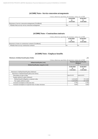 119
ADANI ESTATES PRIVATE LIMITED Standalone Financial Statements for period 01/04/2020 to 31/03/2021
[612400] Notes - Service concession arrangements
Unless otherwise specified, all monetary values are in INR
01/04/2020
to
31/03/2021
01/04/2019
to
31/03/2020
Disclosure of service concession arrangements [TextBlock]
Whether there are any service concession arrangments No No
[612000] Notes - Construction contracts
Unless otherwise specified, all monetary values are in INR
01/04/2020
to
31/03/2021
01/04/2019
to
31/03/2020
Disclosure of notes on construction contracts [TextBlock]
Whether there are any construction contracts No No
[612600] Notes - Employee benefits
Disclosure of defined benefit plans [Table] ..(1)
Unless otherwise specified, all monetary values are in INR
Defined benefit plans [Axis]
Domestic defined benefit plans
[Member]
Defined benefit plans categories [Axis] 1
01/04/2020
to
31/03/2021
01/04/2019
to
31/03/2020
Disclosure of defined benefit plans [Abstract]
Disclosure of defined benefit plans [Line items]
Description of type of plan GRATUITY GRATUITY
Surplus (deficit) in plan [Abstract]
Defined benefit obligation, at present value 1,43,36,091 87,12,042
Net surplus (deficit) in plan -1,43,36,091 -87,12,042
Actuarial assumption of discount rates 6.70% 6.70%
Actuarial assumption of expected rates of salary increases 8.00% 8.00%
 