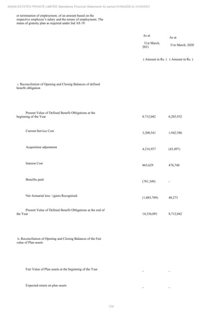 124
ADANI ESTATES PRIVATE LIMITED Standalone Financial Statements for period 01/04/2020 to 31/03/2021
or termination of employment, of an amount based on the
respective employee’s salary and the tenure of employment. The
status of gratuity plan as required under Ind AS 19:
As at
31st March,
2021
As at
31st March, 2020
( Amount in Rs. ) ( Amount in Rs. )
i. Reconciliation of Opening and Closing Balances of defined
benefit obligation
Present Value of Defined Benefit Obligations at the
beginning of the Year 8,712,042 6,285,932
Current Service Cost
3,208,541 1,942,586
Acquisition adjustment
4,216,937 (43,497)
Interest Cost
865,629 478,748
Benefits paid
(781,349) -
Net Actuarial loss / (gain) Recognised
(1,885,709) 48,273
Present Value of Defined Benefit Obligations at the end of
the Year 14,336,091 8,712,042
ii. Reconciliation of Opening and Closing Balances of the Fair
value of Plan assets
Fair Value of Plan assets at the beginning of the Year
- -
Expected return on plan assets
- -
 
