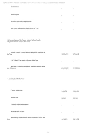 125
ADANI ESTATES PRIVATE LIMITED Standalone Financial Statements for period 01/04/2020 to 31/03/2021
Contributions
- -
Benefits paid
- -
Actuarial gain/(loss) on plan assets
- -
Fair Value of Plan assets at the end of the Year
- -
iii. Reconciliation of the Present value of defined benefit
obligation and Fair value of plan assets
Present Value of Defined Benefit Obligations at the end of
the Year 14,336,091 8,712,042
Fair Value of Plan assets at the end of the Year
- -
Net Asset / (Liability) recognized in balance sheet as at the
end of the year (14,336,091) (8,712,042)
v. Gratuity Cost for the Year
Current service cost
3,208,541 1,942,586
Interest cost
865,629 478,748
Expected return on plan assets
- -
Actuarial Gain / (Loss)
- -
Net Gratuity cost recognised in the statement of Profit and
Loss 4,074,170 2,421,334
 
