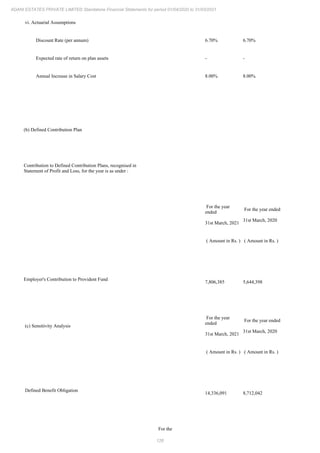 126
ADANI ESTATES PRIVATE LIMITED Standalone Financial Statements for period 01/04/2020 to 31/03/2021
vi. Actuarial Assumptions
Discount Rate (per annum) 6.70% 6.70%
Expected rate of return on plan assets - -
Annual Increase in Salary Cost 8.00% 8.00%
(b) Defined Contribution Plan
Contribution to Defined Contribution Plans, recognised in
Statement of Profit and Loss, for the year is as under :
For the year
ended
31st March, 2021
For the year ended
31st March, 2020
( Amount in Rs. ) ( Amount in Rs. )
Employer's Contribution to Provident Fund
7,806,385 5,644,398
(c) Sensitivity Analysis
For the year
ended
31st March, 2021
For the year ended
31st March, 2020
( Amount in Rs. ) ( Amount in Rs. )
Defined Benefit Obligation
14,336,091 8,712,042
For the
 
