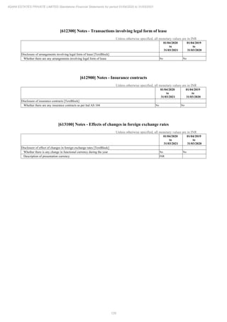 129
ADANI ESTATES PRIVATE LIMITED Standalone Financial Statements for period 01/04/2020 to 31/03/2021
[612300] Notes - Transactions involving legal form of lease
Unless otherwise specified, all monetary values are in INR
01/04/2020
to
31/03/2021
01/04/2019
to
31/03/2020
Disclosure of arrangements involving legal form of lease [TextBlock]
Whether there are any arrangements involving legal form of lease No No
[612900] Notes - Insurance contracts
Unless otherwise specified, all monetary values are in INR
01/04/2020
to
31/03/2021
01/04/2019
to
31/03/2020
Disclosure of insurance contracts [TextBlock]
Whether there are any insurance contracts as per Ind AS 104 No No
[613100] Notes - Effects of changes in foreign exchange rates
Unless otherwise specified, all monetary values are in INR
01/04/2020
to
31/03/2021
01/04/2019
to
31/03/2020
Disclosure of effect of changes in foreign exchange rates [TextBlock]
Whether there is any change in functional currency during the year No No
Description of presentation currency INR
 