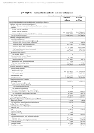 130
ADANI ESTATES PRIVATE LIMITED Standalone Financial Statements for period 01/04/2020 to 31/03/2021
[500100] Notes - Subclassification and notes on income and expenses
Unless otherwise specified, all monetary values are in INR
01/04/2020
to
31/03/2021
01/04/2019
to
31/03/2020
Subclassification and notes on income and expense explanatory [TextBlock]
Disclosure of revenue from operations [Abstract]
Disclosure of revenue from operations for other than finance company
[Abstract]
Revenue from sale of products 0 0
Revenue from sale of services (A) 121,86,83,213 (B) 177,24,46,174
Total revenue from operations other than finance company 121,86,83,213 177,24,46,174
Total revenue from operations 121,86,83,213 177,24,46,174
Disclosure of other income [Abstract]
Interest income [Abstract]
Interest income on current investments [Abstract]
Interest on fixed deposits, current investments 7,82,615 5,50,537
Interest on current intercorporate deposits 19,74,41,865 23,77,95,659
Interest on other current investments (C) 16,35,980 (D) 41,65,692
Total interest income on current investments 19,98,60,460 24,25,11,888
Total interest income 19,98,60,460 24,25,11,888
Dividend income [Abstract]
Total dividend income 0 0
Other non-operating income [Abstract]
Interest on income tax refund 80,54,793 0
Liabilities written off 3,28,50,837 3,55,261
Miscellaneous other non-operating income 1,140 0
Total other non-operating income 4,09,06,770 3,55,261
Total other income 24,07,67,230 24,28,67,149
Disclosure of finance cost [Abstract]
Interest expense [Abstract]
Other interest charges (E) 15,57,80,273 (F) 37,05,91,167
Total interest expense 15,57,80,273 37,05,91,167
Other borrowing costs (G) 1,38,20,308 (H) 24,71,657
Total finance costs 16,96,00,581 37,30,62,824
Employee benefit expense [Abstract]
Salaries and wages 17,36,93,715 15,32,25,777
Managerial remuneration [Abstract]
Remuneration to directors [Abstract]
Total remuneration to directors 0 0
Total managerial remuneration 0 0
Contribution to provident and other funds [Abstract]
Contribution to provident and other funds for others 81,93,893 59,35,365
Total contribution to provident and other funds 81,93,893 59,35,365
Staff welfare expense 21,54,520 43,97,851
Total employee benefit expense 18,40,42,128 16,35,58,993
Depreciation, depletion and amortisation expense [Abstract]
Depreciation expense 6,85,790 7,94,089
Total depreciation, depletion and amortisation expense 6,85,790 7,94,089
Breakup of other expenses [Abstract]
Consumption of stores and spare parts 0 0
Power and fuel 0 0
Rent 25,24,170 37,90,297
Repairs to building 0 0
Repairs to machinery 1,000 0
Insurance 13,61,420 10,25,472
Rates and taxes excluding taxes on income [Abstract]
Other cess taxes 7,12,49,575 2,46,99,129
Total rates and taxes excluding taxes on income 7,12,49,575 2,46,99,129
Electricity expenses 1,82,560 58,12,081
Telephone postage 65,81,844 34,67,120
Travelling conveyance 5,55,374 53,37,397
 