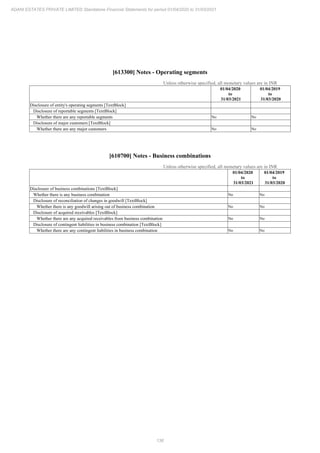 136
ADANI ESTATES PRIVATE LIMITED Standalone Financial Statements for period 01/04/2020 to 31/03/2021
[613300] Notes - Operating segments
Unless otherwise specified, all monetary values are in INR
01/04/2020
to
31/03/2021
01/04/2019
to
31/03/2020
Disclosure of entity's operating segments [TextBlock]
Disclosure of reportable segments [TextBlock]
Whether there are any reportable segments No No
Disclosure of major customers [TextBlock]
Whether there are any major customers No No
[610700] Notes - Business combinations
Unless otherwise specified, all monetary values are in INR
01/04/2020
to
31/03/2021
01/04/2019
to
31/03/2020
Disclosure of business combinations [TextBlock]
Whether there is any business combination No No
Disclosure of reconciliation of changes in goodwill [TextBlock]
Whether there is any goodwill arising out of business combination No No
Disclosure of acquired receivables [TextBlock]
Whether there are any acquired receivables from business combination No No
Disclosure of contingent liabilities in business combination [TextBlock]
Whether there are any contingent liabilities in business combination No No
 