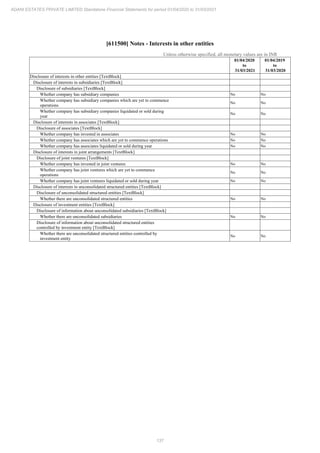 137
ADANI ESTATES PRIVATE LIMITED Standalone Financial Statements for period 01/04/2020 to 31/03/2021
[611500] Notes - Interests in other entities
Unless otherwise specified, all monetary values are in INR
01/04/2020
to
31/03/2021
01/04/2019
to
31/03/2020
Disclosure of interests in other entities [TextBlock]
Disclosure of interests in subsidiaries [TextBlock]
Disclosure of subsidiaries [TextBlock]
Whether company has subsidiary companies No No
Whether company has subsidiary companies which are yet to commence
operations
No No
Whether company has subsidiary companies liquidated or sold during
year
No No
Disclosure of interests in associates [TextBlock]
Disclosure of associates [TextBlock]
Whether company has invested in associates No No
Whether company has associates which are yet to commence operations No No
Whether company has associates liquidated or sold during year No No
Disclosure of interests in joint arrangements [TextBlock]
Disclosure of joint ventures [TextBlock]
Whether company has invested in joint ventures No No
Whether company has joint ventures which are yet to commence
operations
No No
Whether company has joint ventures liquidated or sold during year No No
Disclosure of interests in unconsolidated structured entities [TextBlock]
Disclosure of unconsolidated structured entities [TextBlock]
Whether there are unconsolidated structured entities No No
Disclosure of investment entities [TextBlock]
Disclosure of information about unconsolidated subsidiaries [TextBlock]
Whether there are unconsolidated subsidiaries No No
Disclosure of information about unconsolidated structured entities
controlled by investment entity [TextBlock]
Whether there are unconsolidated structured entities controlled by
investment entity
No No
 