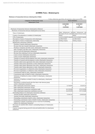 138
ADANI ESTATES PRIVATE LIMITED Standalone Financial Statements for period 01/04/2020 to 31/03/2021
[610800] Notes - Related party
Disclosure of transactions between related parties [Table] ..(1)
Unless otherwise specified, all monetary values are in INR
Categories of related parties [Axis] Parent [Member]
Related party [Axis] 1
01/04/2020
to
31/03/2021
01/04/2019
to
31/03/2020
Disclosure of transactions between related parties [Abstract]
Disclosure of transactions between related parties [Line items]
Name of related party
Adani Infrastructure and
Developers Private Limited
Adani Infrastructure and
Developers Private Limited
Country of incorporation or residence of related party INDIA INDIA
CIN of related party U45201GJ2006PTC066449 U45201GJ2006PTC066449
Description of nature of transactions with related party AS PROVIDED AS PROVIDED
Description of nature of related party relationship Holding company Holding company
Related party transactions [Abstract]
Purchases of goods related party transactions 0 0
Revenue from sale of goods related party transactions 0 0
Purchases of property and other assets, related party transactions 0 0
Sales of property and other assets, related party transactions 0 0
Services received related party transactions 0 0
Revenue from rendering of services related party transactions 0 0
Leases as lessor related party transactions 0 0
Leases as lessee related party transactions 0 0
Transfers of research and development from entity related party transactions 0 0
Transfers of research and development to entity related party transactions 0 0
Transfers under license agreements from entity related party transactions 0 0
Transfers under license agreements to entity related party transactions 0 0
Transfers under finance agreements from entity, related party transactions 0 0
Transfers under finance agreements to entity, related party transactions 0 0
Provision of guarantees or collateral by entity related party transactions 0 0
Provision of guarantees or collateral to entity related party transactions 0 0
Commitments made by entity, related party transactions 0 0
Commitments made on behalf of entity, related party transactions 0 0
Settlement of liabilities by entity on behalf of related party, related party
transactions
0 0
Settlement of liabilities on behalf of entity by related party, related party
transactions
0 0
Participation in defined benefit plan that shares risks between group
entities, related party transactions
0 0
Other related party transactions expense 2,37,40,897 8,38,29,323
Other related party transactions income 0 0
Other related party transactions contribution made 44,35,00,000 187,63,50,000
Other related party transactions contribution received 26,45,99,998 197,77,25,000
Outstanding balances for related party transactions [Abstract]
Amounts payable related party transactions 7,55,96,767 23,80,02,665
Amounts receivable related party transactions 0 0
Outstanding commitments made by entity, related party transactions 0 0
Outstanding commitments made on behalf of entity, related party transactions 0 0
Explanation of details of guarantees given or received of outstanding
balances for related party transaction
0 0
Provisions for doubtful debts related to outstanding balances of related party
transaction
0 0
Expense recognised during period for bad and doubtful debts for related party
transaction
0 0
 