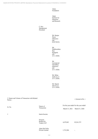 142
ADANI ESTATES PRIVATE LIMITED Standalone Financial Statements for period 01/04/2020 to 31/03/2021
Adani
Foundation
Adani
Institute for
Education
and Research
C. Key
Management
Personnel
Mr. Ranjan
Wazir
(Director)
(till
05/07/2019)
Mr.
Madhusudana
Rao
Kalagarla
(till
25.11.2020)
Mr.
Laxmiprsad
Choudhary
(Director)
(till
25.11.2020)
Mr. Milan
Joshi (w.e.f.
25.11.2020)
Mr. Rajesh
Jain (w.e.f.
25.11.2020)
2. Nature and Volume of Transaction with Related
Parties :
( Amount in Rs. )
Sr. No
Nature of
Transaction
For the year ended
March 31, 2021
For the year ended
March 31, 2020
1 Interst Income
Swayam
Realtors &
Traders LLP
4,679,962 82,261,272
Adani Rail Infra
Private Limited 1,753,500 -
 