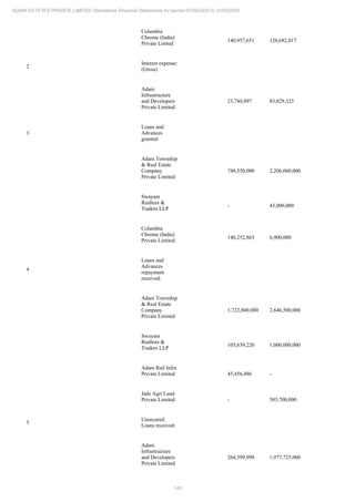 143
ADANI ESTATES PRIVATE LIMITED Standalone Financial Statements for period 01/04/2020 to 31/03/2021
Columbia
Chrome (India)
Private Limted
140,957,651 126,682,017
2
Interest expense:
(Gross)
Adani
Infrastructure
and Developers
Private Limited
23,740,897 83,829,323
3
Loans and
Advances
granted:
Adani Township
& Real Estate
Company
Private Limited
748,550,000 2,206,060,000
Swayam
Realtors &
Traders LLP
- 43,000,000
Columbia
Chrome (India)
Private Limited
140,252,863 6,900,000
4
Loans and
Advances
repayment
received:
Adani Township
& Real Estate
Company
Private Limited
1,722,800,000 2,646,500,000
Swayam
Realtors &
Traders LLP
105,639,220 1,000,000,000
Adani Rail Infra
Private Limited 45,456,486 -
Jade Agri Land
Private Limited - 503,700,000
5
Unsecured
Loans received:
Adani
Infrastructure
and Developers
Private Limited
264,599,998 1,977,725,000
 