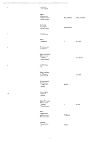 144
ADANI ESTATES PRIVATE LIMITED Standalone Financial Statements for period 01/04/2020 to 31/03/2021
6 Unsecured
Loans repaid:
Adani
Infrastructure
and Developers
Private Limited
443,500,000 1,876,350,000
Real Deal
Developers
Private Limited
300,000,000 -
7 CSR Expense:
Adani
Foundation - 825,000
8
Reimbursement
of Expense:
Adani Township
& Real Estate
Company
Private Limited
- 18,618,912
9
Staff Welfare
Exp
Adani Institute
for Education
and Research
- 654,000
Belvedere Golf
And Country
Club Private
Limited
5,459 -
10
Intercompany
Employee
Transfer
Adani Township
& Real Estate
Company
Private Limited
- 69,880
Adani
Infrastructure
and Developers
Private Limited
7,128,088 -
Valuable
Properties Pvt
Ltd
64,560 -
 