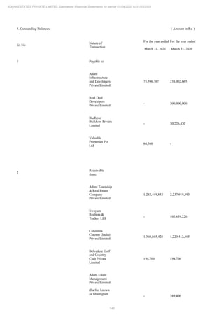 145
ADANI ESTATES PRIVATE LIMITED Standalone Financial Statements for period 01/04/2020 to 31/03/2021
3. Outstanding Balances: ( Amount in Rs. )
Sr. No
Nature of
Transaction
For the year ended
March 31, 2021
For the year ended
March 31, 2020
1 Payable to:
Adani
Infrastructure
and Developers
Private Limited
75,596,767 238,002,665
Real Deal
Developers
Private Limited
- 300,000,000
Budhpur
Buildcon Private
Limited
- 30,226,430
Valuable
Properties Pvt
Ltd
64,560 -
2
Receivable
from:
Adani Township
& Real Estate
Company
Private Limited
1,282,449,852 2,237,919,393
Swayam
Realtors &
Traders LLP
- 105,639,220
Columbia
Chrome (India)
Private Limited
1,360,665,428 1,220,412,565
Belvedere Golf
and Country
Club Private
Limited
194,700 194,700
Adani Estate
Management
Private Limited
(Earlier known
as Shantigram
- 389,400
 