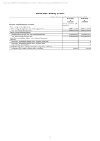 149
ADANI ESTATES PRIVATE LIMITED Standalone Financial Statements for period 01/04/2020 to 31/03/2021
[613000] Notes - Earnings per share
Unless otherwise specified, all monetary values are in INR
01/04/2020
to
31/03/2021
01/04/2019
to
31/03/2020
Disclosure of earnings per share [TextBlock]
Textual information (58)
[See below]
Basic earnings per share [Abstract]
Basic earnings (loss) per share from continuing operations [INR/shares] 3.18 [INR/shares] -6.97
Total basic earnings (loss) per share [INR/shares] 3.18 [INR/shares] -6.97
Diluted earnings per share [Abstract]
Diluted earnings (loss) per share from continuing operations [INR/shares] 0.29 [INR/shares] -6.97
Total diluted earnings (loss) per share [INR/shares] 0.29 [INR/shares] -6.97
Profit (loss), attributable to ordinary equity holders of parent entity
[Abstract]
Profit (loss), attributable to ordinary equity holders of parent entity 0 0
Profit (loss), attributable to ordinary equity holders of parent
entity including dilutive effects
0 0
Weighted average shares and adjusted weighted average shares [Abstract]
Weighted average number of ordinary shares outstanding [shares] 0 [shares] 0
 