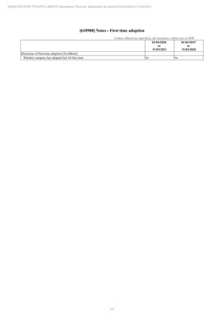151
ADANI ESTATES PRIVATE LIMITED Standalone Financial Statements for period 01/04/2020 to 31/03/2021
[610900] Notes - First time adoption
Unless otherwise specified, all monetary values are in INR
01/04/2020
to
31/03/2021
01/04/2019
to
31/03/2020
Disclosure of first-time adoption [TextBlock]
Whether company has adopted Ind AS first time No No
 