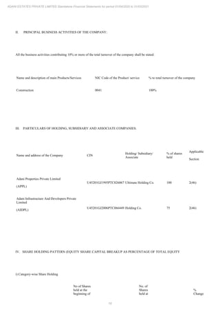 16
ADANI ESTATES PRIVATE LIMITED Standalone Financial Statements for period 01/04/2020 to 31/03/2021
II. PRINCIPAL BUSINESS ACTIVITIES OF THE COMPANY:
All the business activities contributing 10% or more of the total turnover of the company shall be stated:
Name and description of main Products/Services NIC Code of the Product/ service % to total turnover of the company
Construction 0041 100%
III. PARTICULARS OF HOLDING, SUBSIDIARY AND ASSOCIATE COMPANIES:
Name and address of the Company CIN
Holding/ Subsidiary/
Associate
% of shares
held
Applicable
Section
Adani Properties Private Limited
(APPL)
U45201GJ1995PTC026067 Ultimate Holding Co. 100 2(46)
Adani Infrastructure And Developers Private
Limited
(AIDPL)
U45201GJ2006PTC066449 Holding Co. 75 2(46)
IV. SHARE HOLDING PATTERN (EQUITY SHARE CAPITAL BREAKUP AS PERCENTAGE OF TOTAL EQUITY
i) Category-wise Share Holding
No of Shares
held at the
beginning of
No. of
Shares
held at
%
Change
 