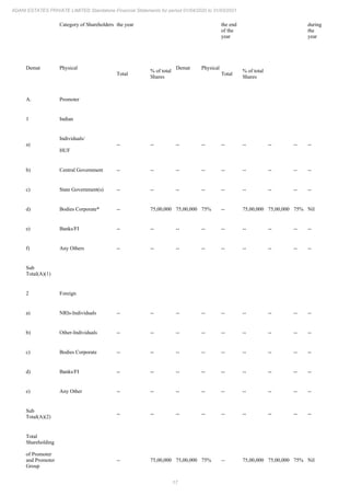 17
ADANI ESTATES PRIVATE LIMITED Standalone Financial Statements for period 01/04/2020 to 31/03/2021
Category of Shareholders the year the end
of the
year
during
the
year
Demat Physical
Total
% of total
Shares
Demat Physical
Total
% of total
Shares
A. Promoter
1 Indian
a)
Individuals/
HUF
-- -- -- -- -- -- -- -- --
b) Central Government -- -- -- -- -- -- -- -- --
c) State Government(s) -- -- -- -- -- -- -- -- --
d) Bodies Corporate* -- 75,00,000 75,00,000 75% -- 75,00,000 75,00,000 75% Nil
e) Banks/FI -- -- -- -- -- -- -- -- --
f) Any Others -- -- -- -- -- -- -- -- --
Sub
Total(A)(1)
2 Foreign
a) NRIs-Individuals -- -- -- -- -- -- -- -- --
b) Other-Individuals -- -- -- -- -- -- -- -- --
c) Bodies Corporate -- -- -- -- -- -- -- -- --
d) Banks/FI -- -- -- -- -- -- -- -- --
e) Any Other -- -- -- -- -- -- -- -- --
Sub
Total(A)(2)
-- -- -- -- -- -- -- -- --
Total
Shareholding
of Promoter
and Promoter
Group
-- 75,00,000 75,00,000 75% -- 75,00,000 75,00,000 75% Nil
 